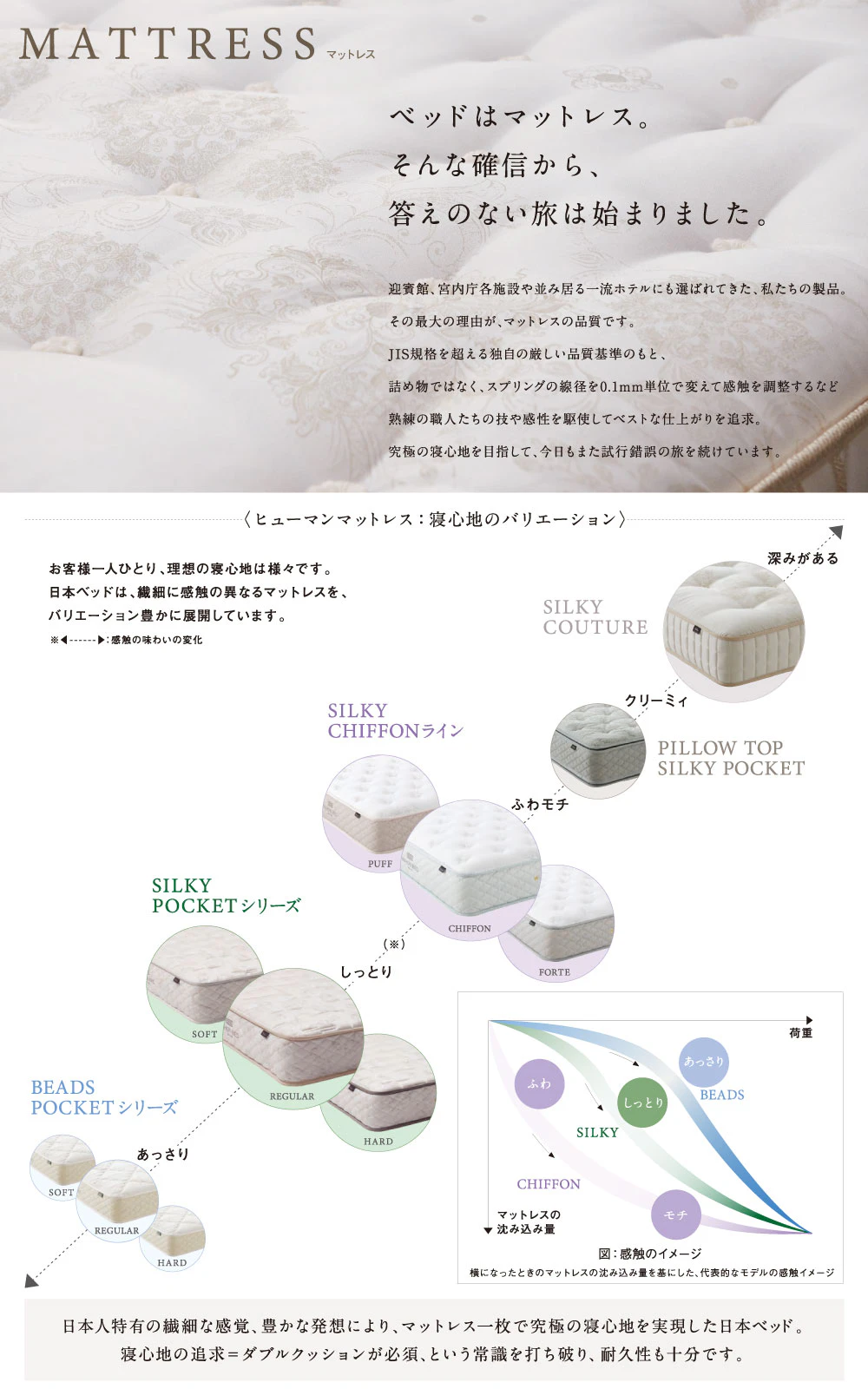 alt: 日本ベッドのシリーズを紹介する画像。シリーズとしてシルキークチュール、ピロートップシルキーポケット、シルキーシフォン、シルキーポケット、ビーズポケットシリーズが記載されている。