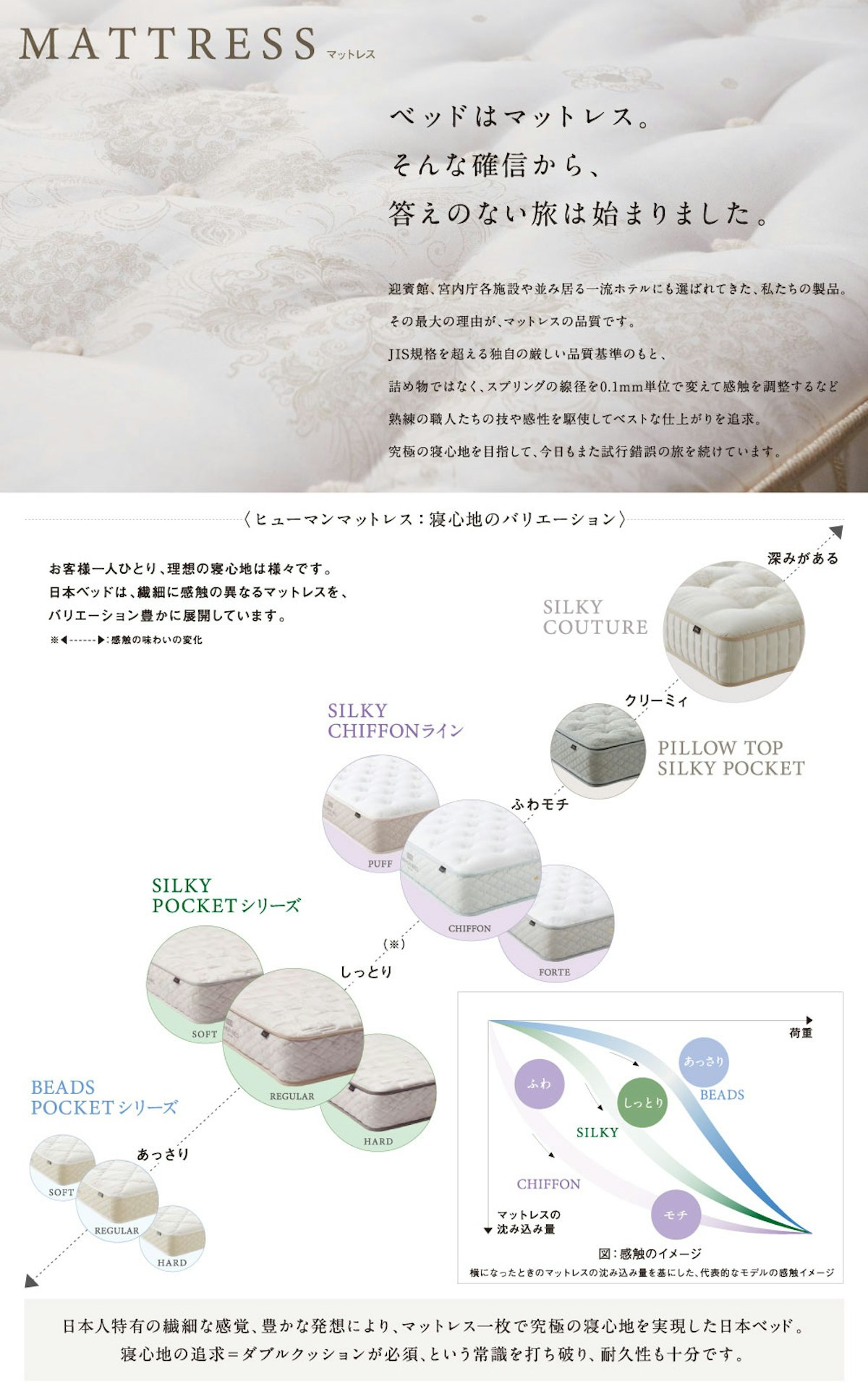 alt: 日本ベッドのシリーズを紹介する画像。シリーズとしてシルキークチュール、ピロートップシルキーポケット、シルキーシフォン、シルキーポケット、ビーズポケットシリーズが記載されている。