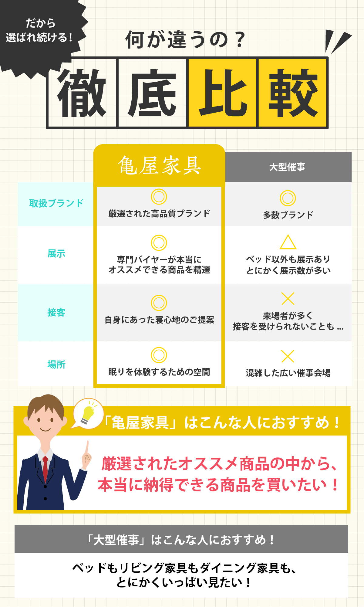 alt: 亀屋家具と大型催事の比較を紹介する画像。亀屋家具は「厳選された商品の中から納得できる商品を買いたい人」におすすめであることが記載されている。