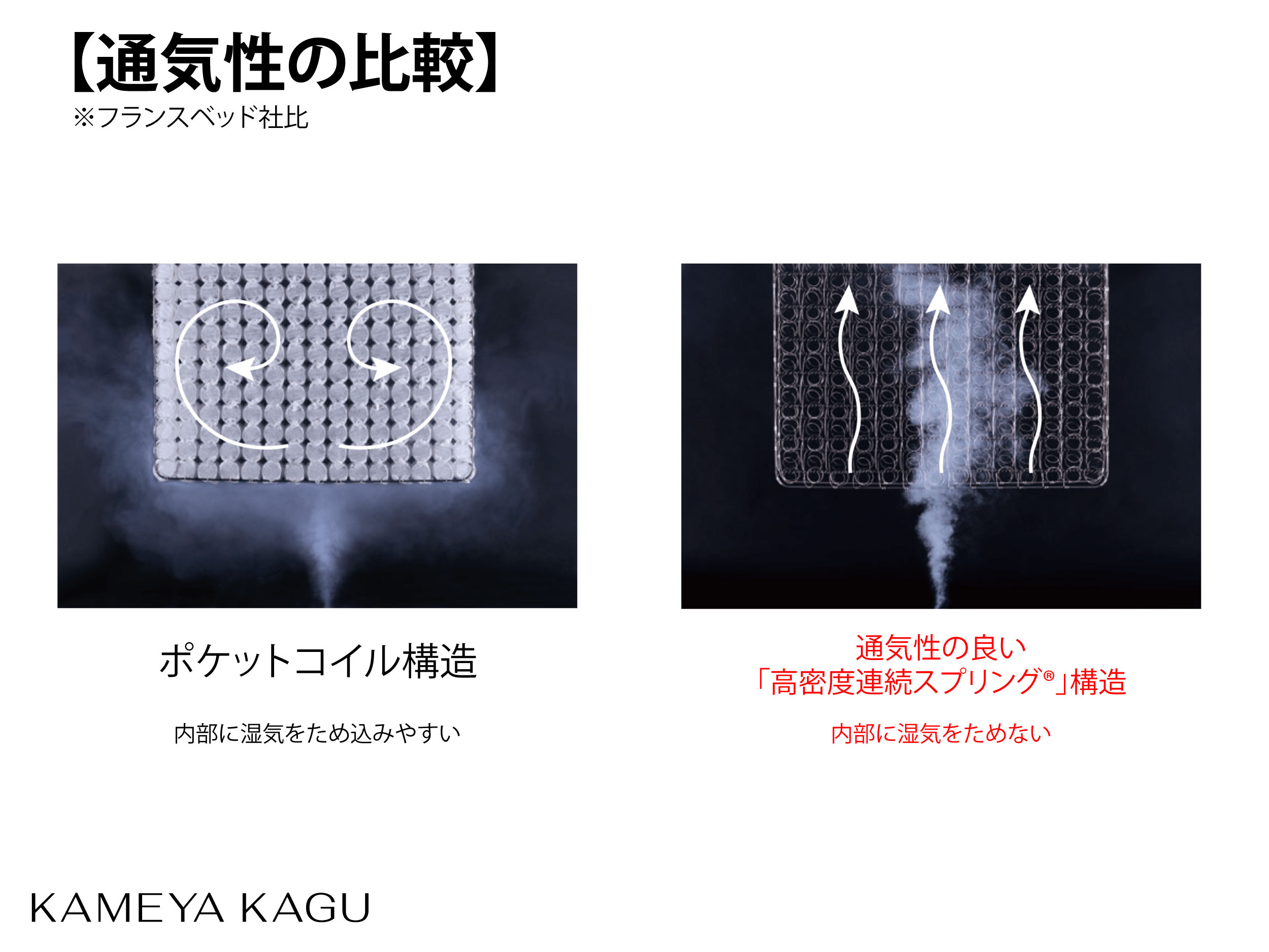 alt=フランスベッドのスプリング通気性比較画像