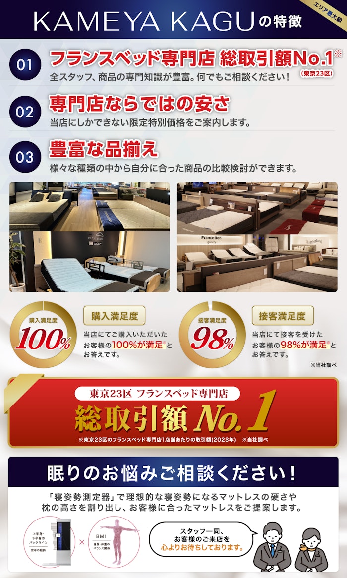 alt: 亀屋家具の3つの特徴を紹介する画像。①フランスベッド専門店総取引額1位②専門店ならではの安さ③豊富な品揃えがあることが記載されており、この3つの理由から接客満足度は98%と記載がある。
