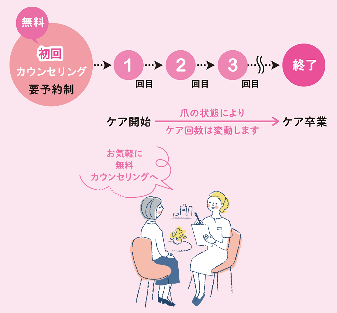 爪甲鉤彎症[そうこうこうわんしょう]コース