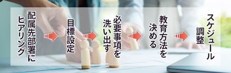 配属先部署にヒアリング⇒目標設定⇒必要事項を洗い出す⇒教育方法を決める⇒スケジュール調整