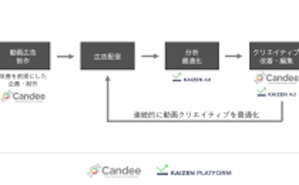 CandeeとKaizen Platformが協業。認知から獲得までフルファネルでの 動画広告マーケティングソリューションをワンストップで提供開始