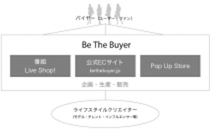 ライブコマースで、ユーザーがバイヤーになれる「Be The Buyer」プロジェクトを本格始動。