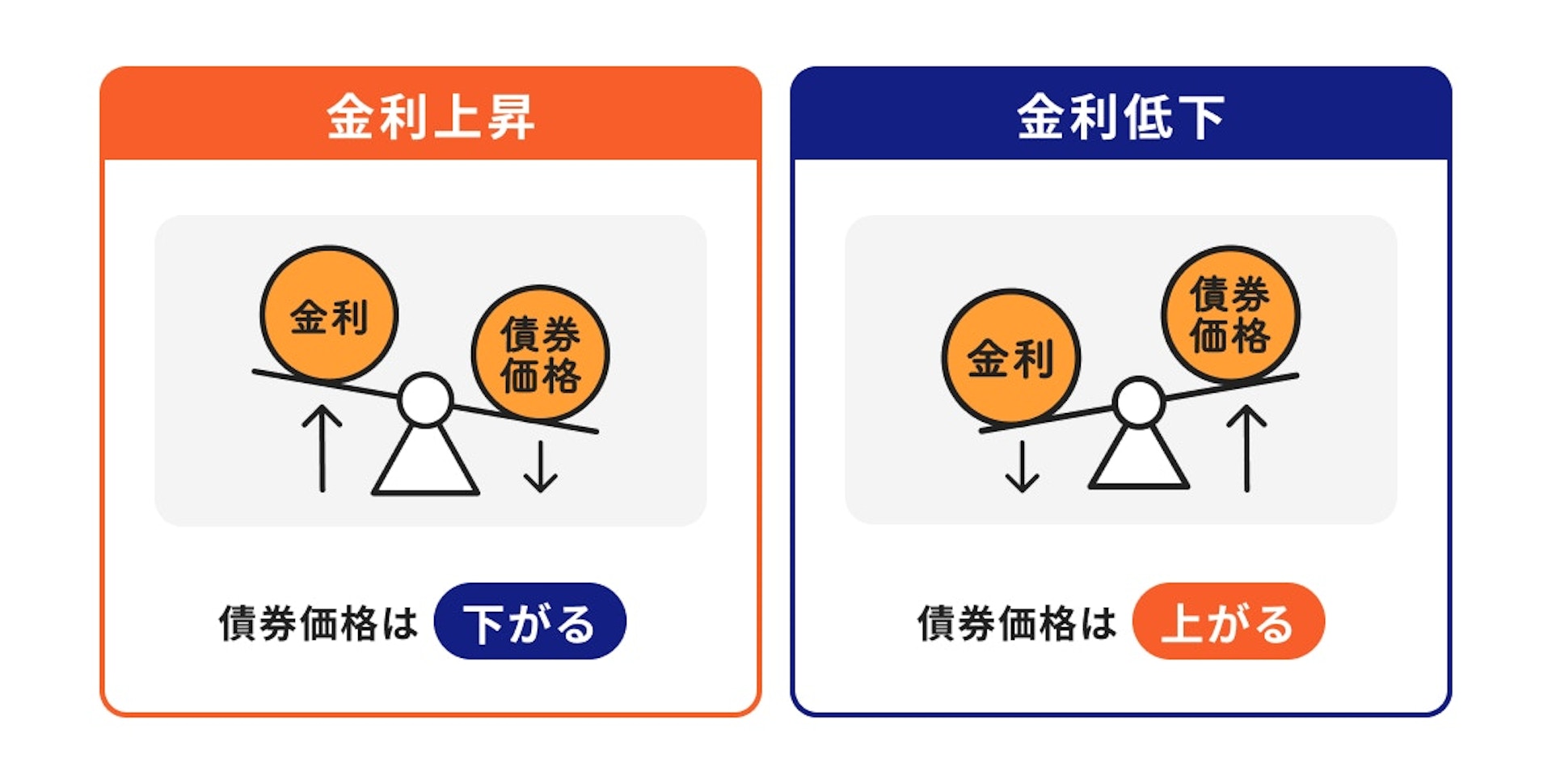 債券の価格変動について