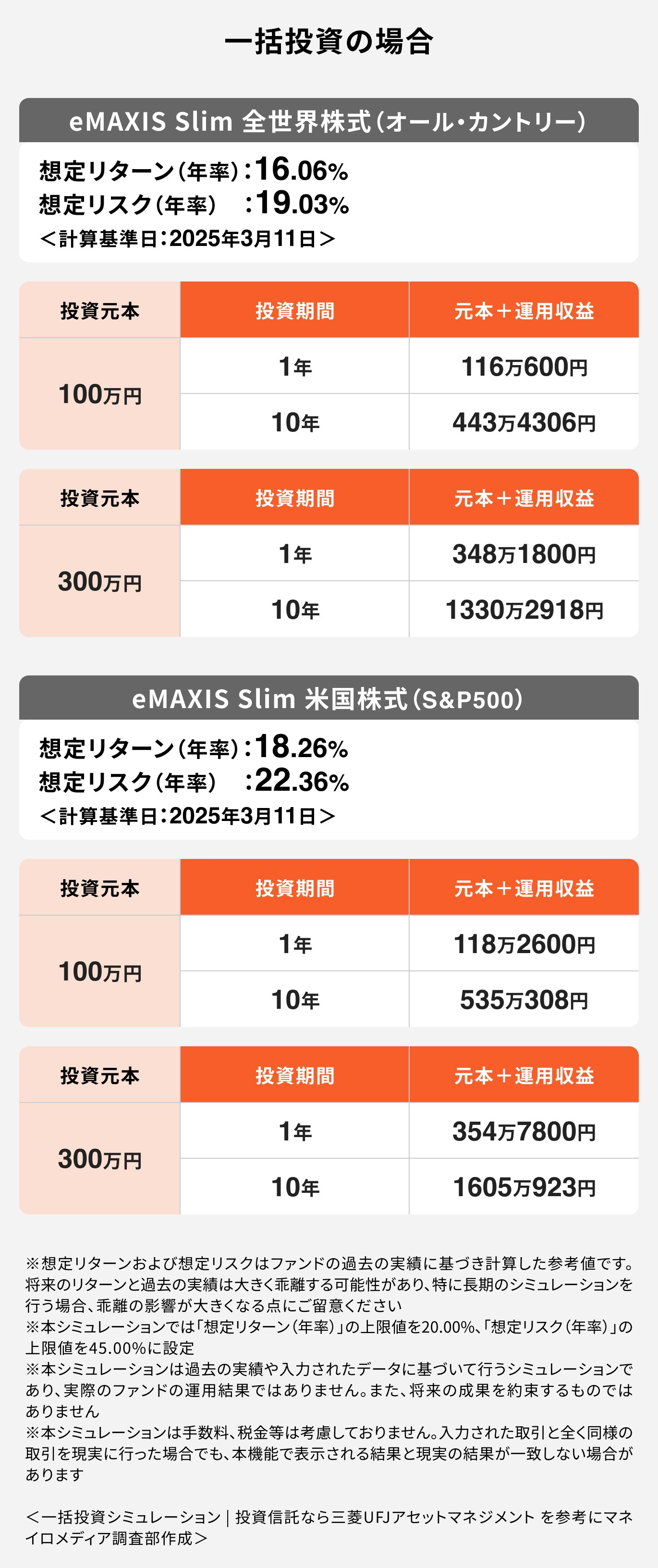 「eMAXIS Slim 全世界株式(オール・カントリー)」と「eMAXIS Slim 米国株式(S&P500)」に一括投資した場合のシミュレーション