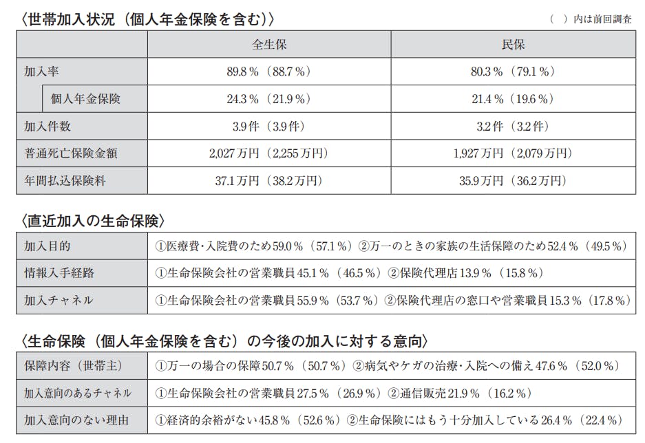 生命保険の加入状況