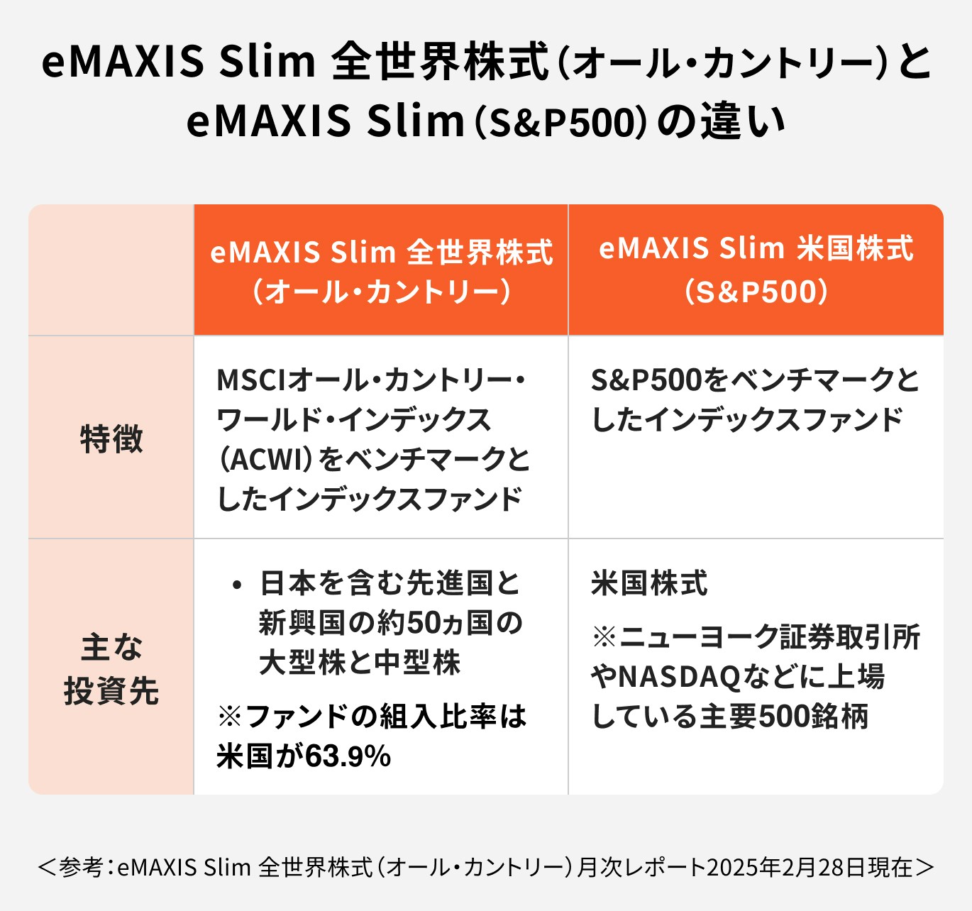全世界株式(オルカン)と米国株式(S&P500)の違い