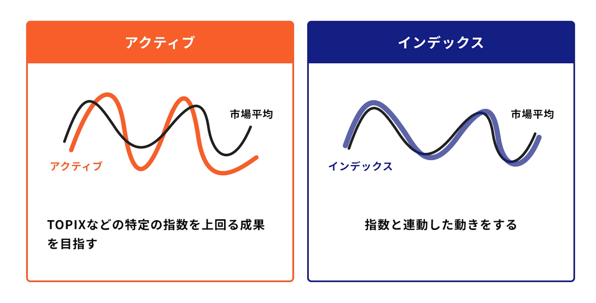 投資信託の運用方法（アクティブ・インデックス）