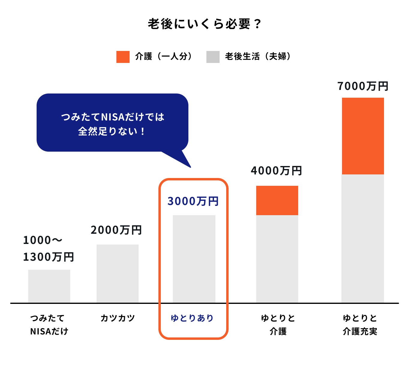 老後にいくら必要か