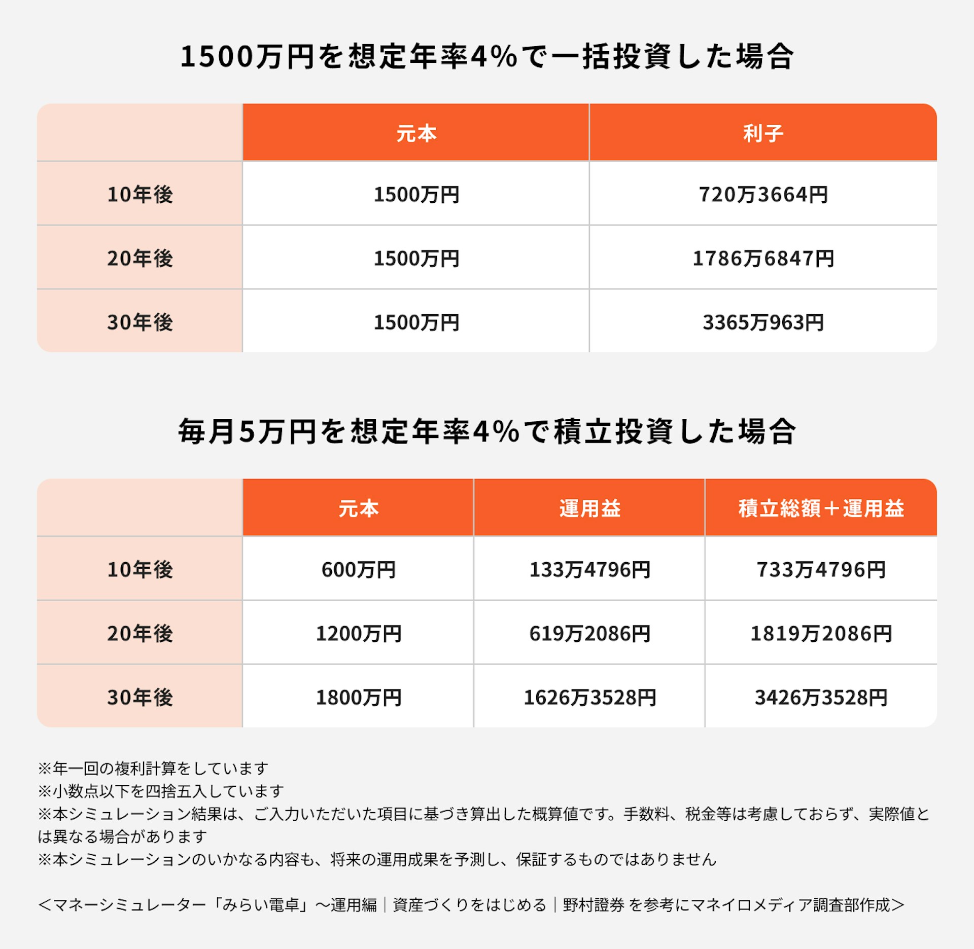 1500万円を想定年率4％で一括投資した場合