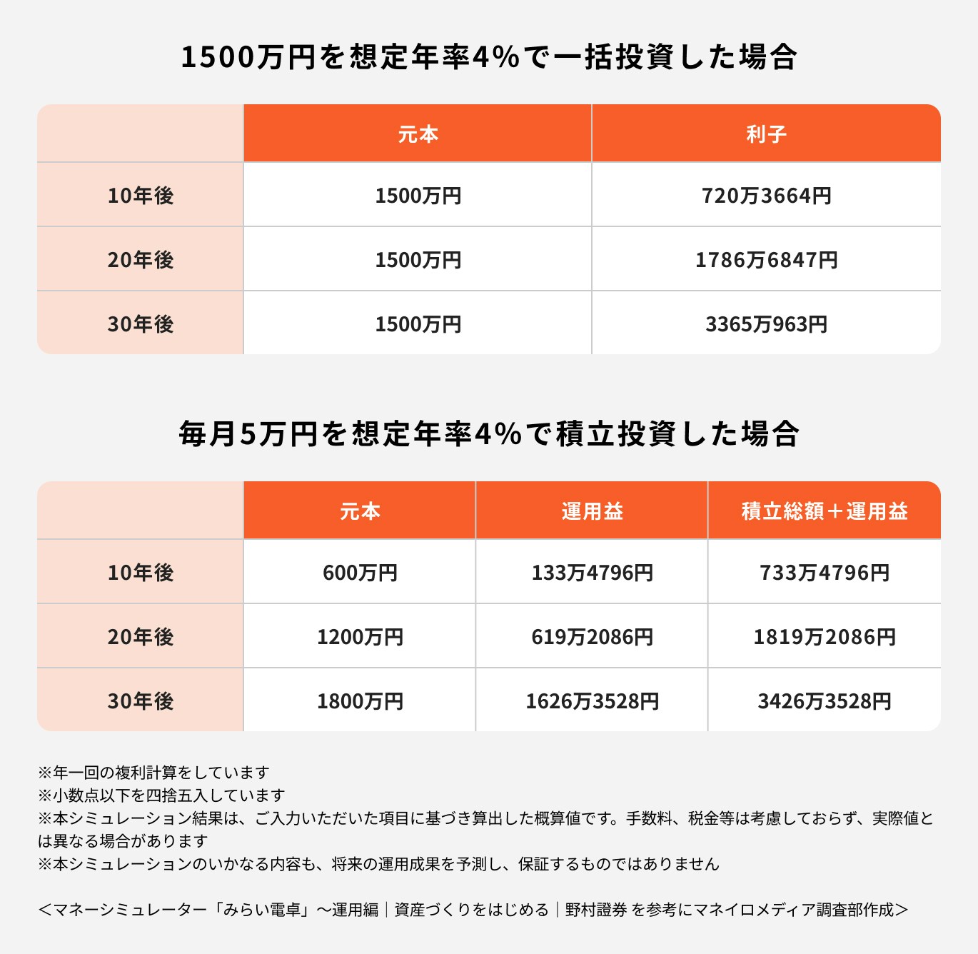 1500万円を想定年率4%で一括投資した場合
