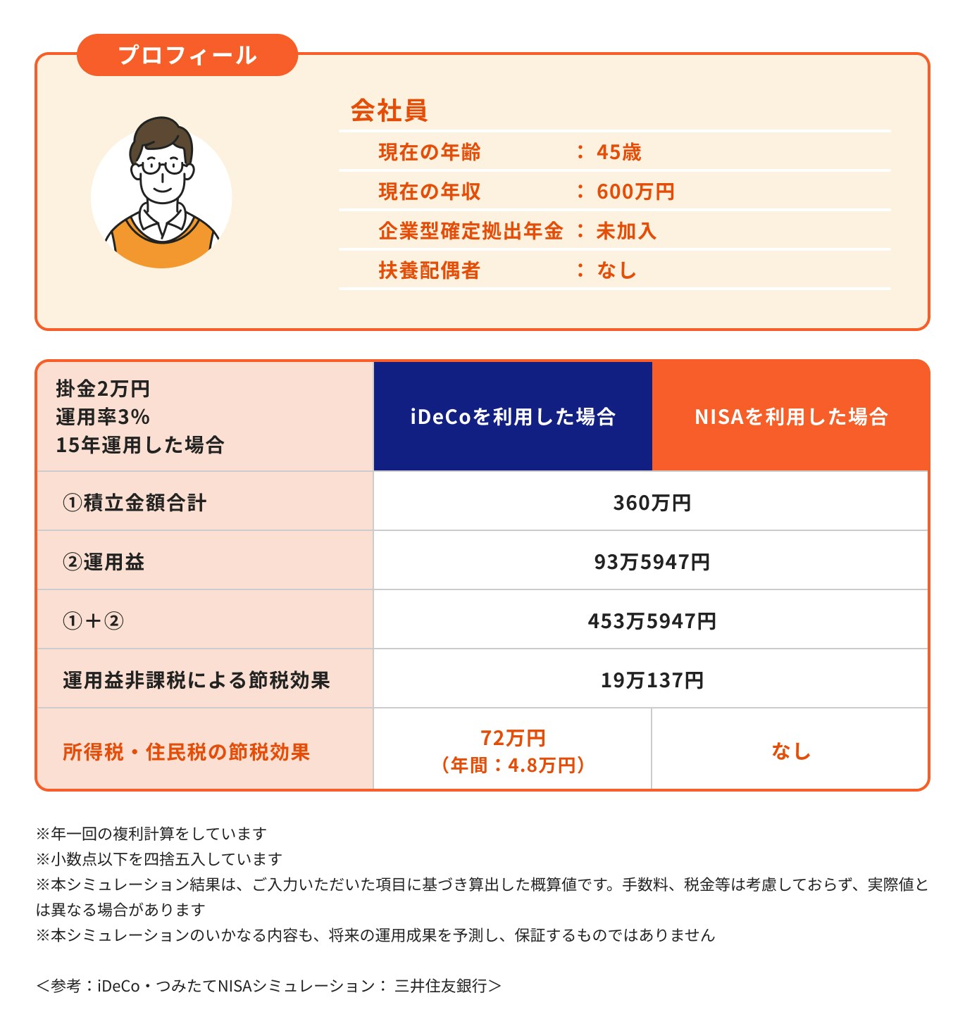 40代会社員 iDeCoをした場合とNISAを利用した場合