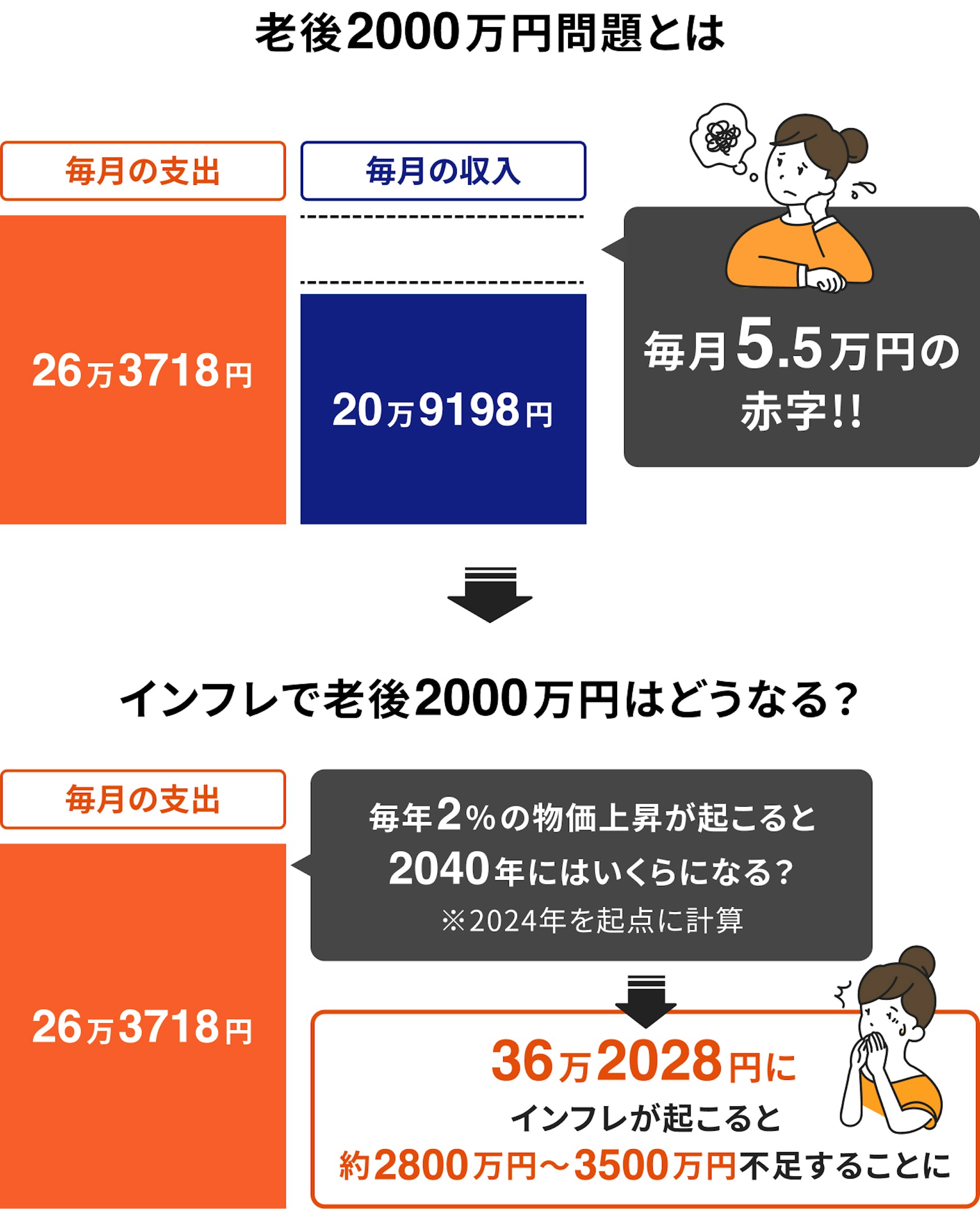 老後資金は4000万円必要と言われる理由：インフレの影響