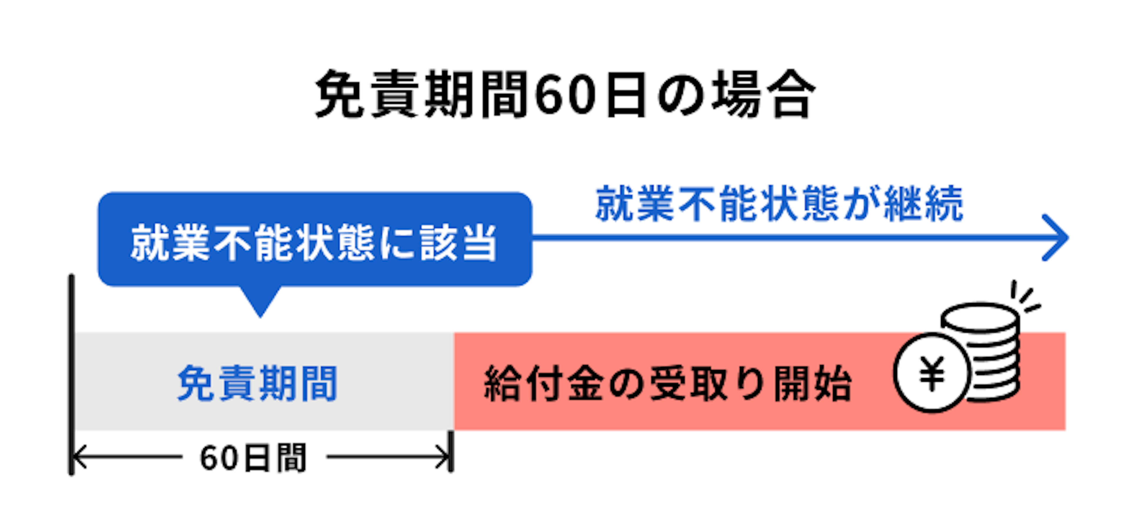 就業不能保険の免責期間