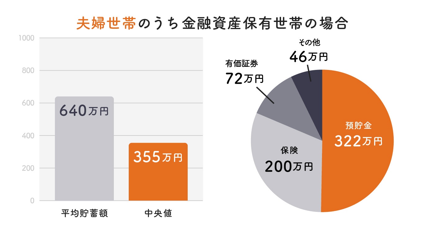 平均貯蓄額640万円,中央値355万円, 内訳: 預貯金322万円,保険:200万円,有価証券72万円,その他:46万円