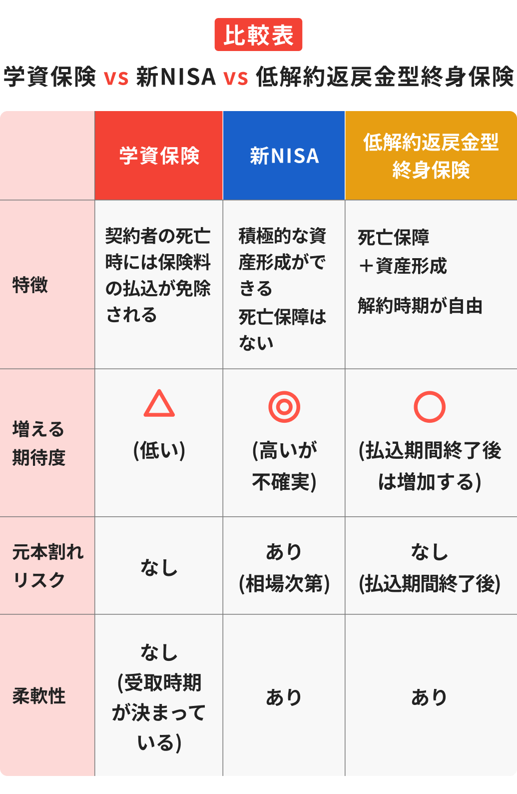 学資保険の代わりはNISAだけじゃない「損をしたくない」堅実派のための選択肢をプロが紹介｜死亡保険コラム｜ほけんのコスパ