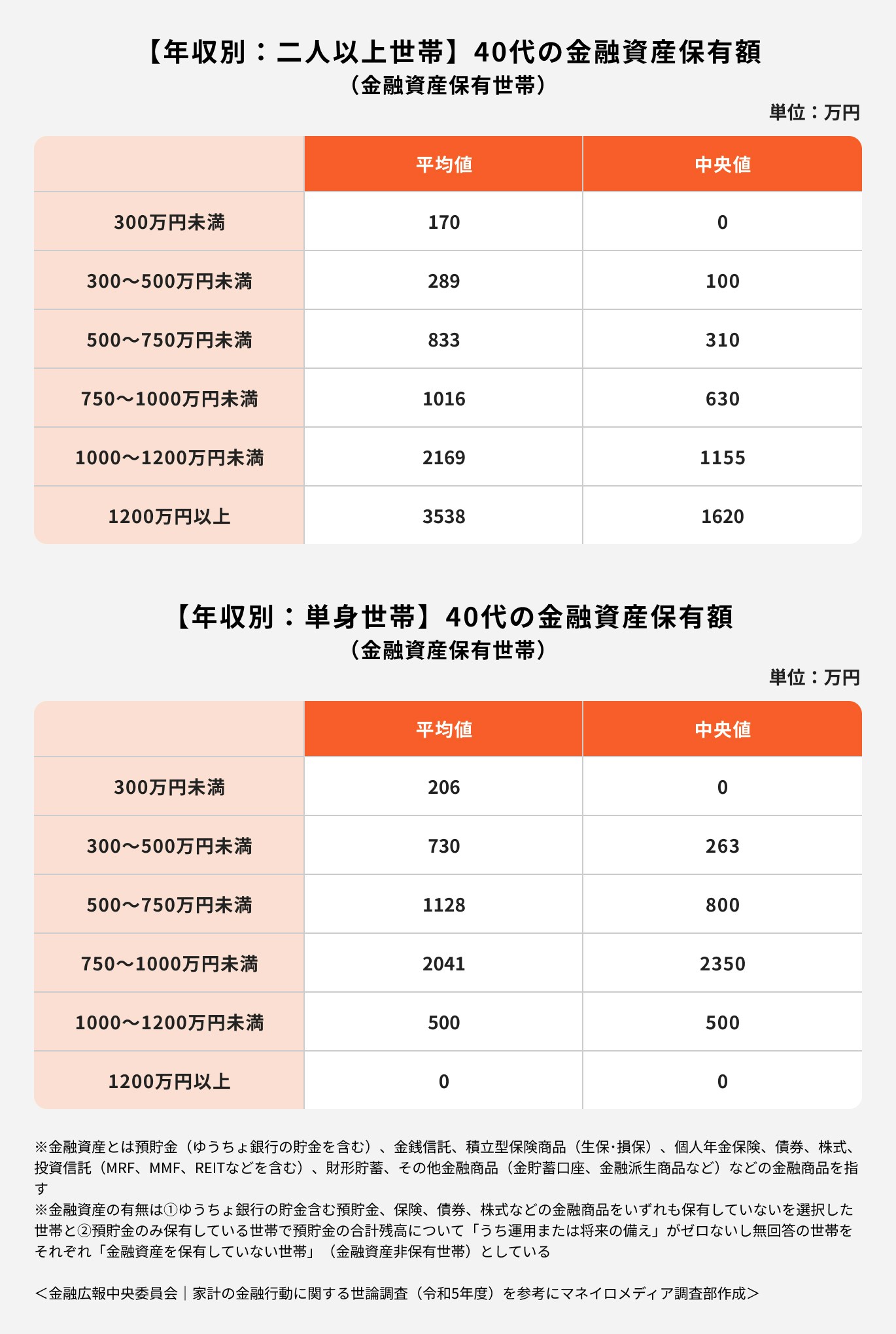 【年収別:二人以上世帯・単身世帯】40代金融資産保有額