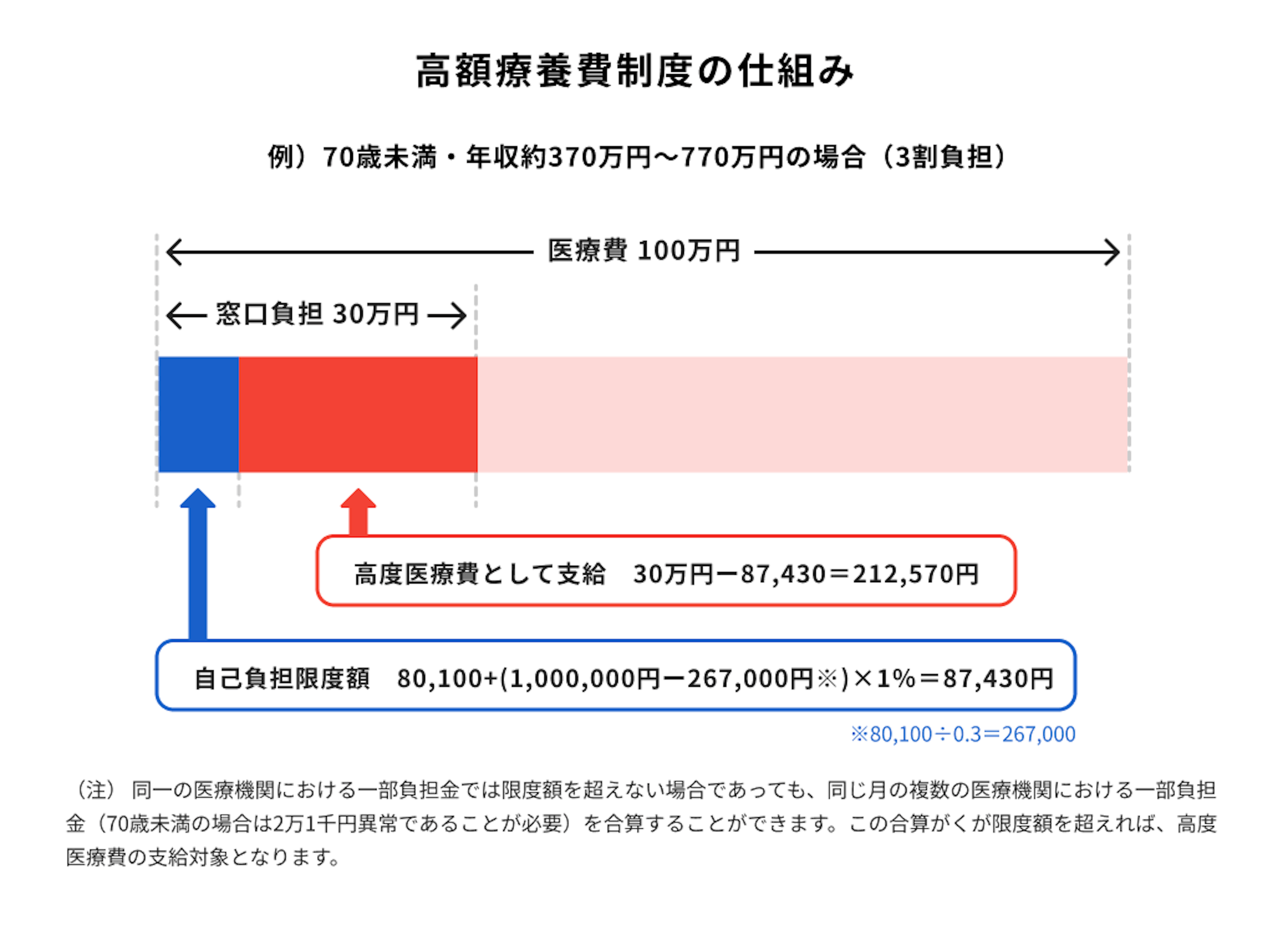 高額療養費制度の仕組み