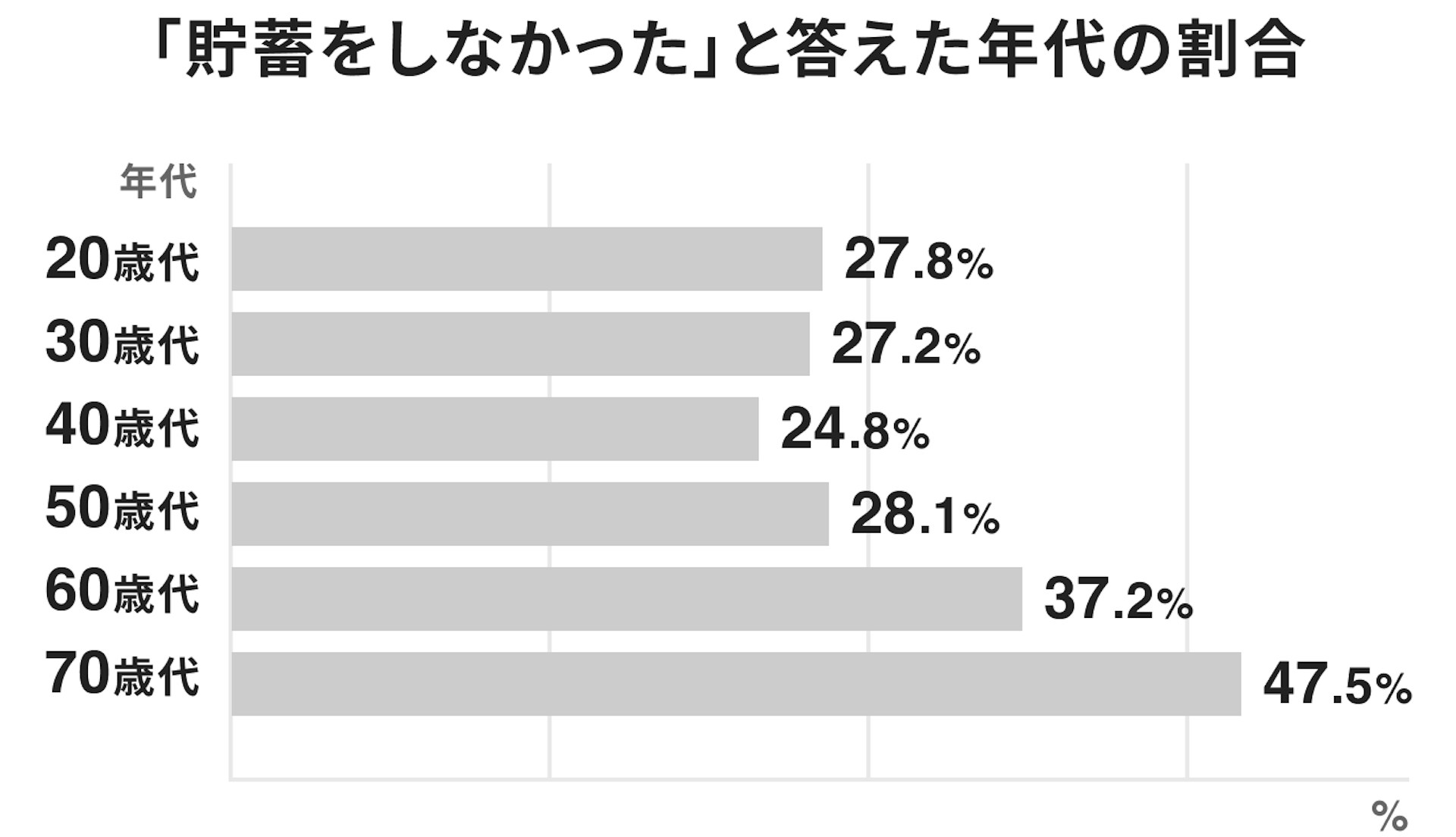 貯蓄をしなかったと答えた年代の割合