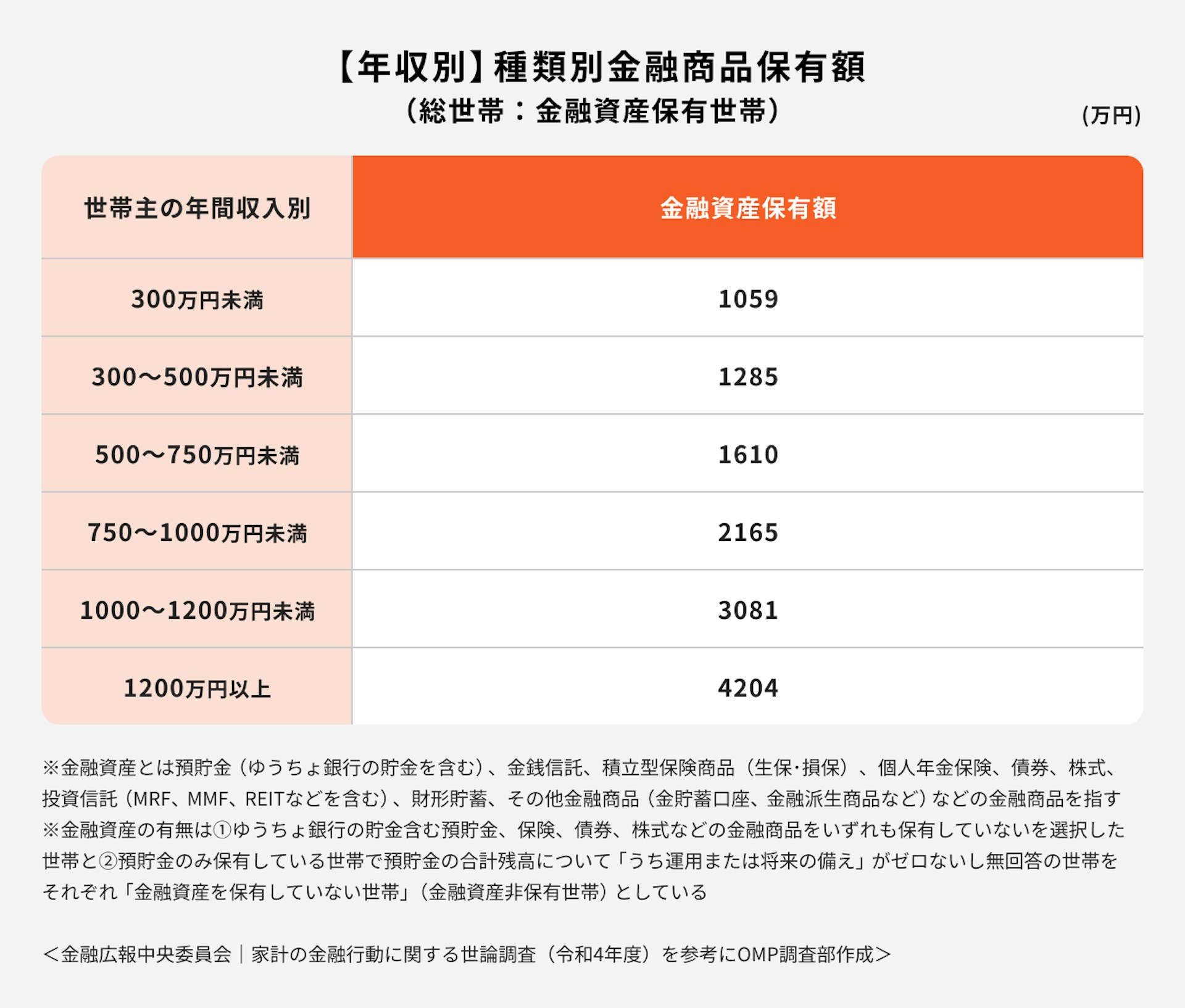 年収別/主離別金融商品保有額