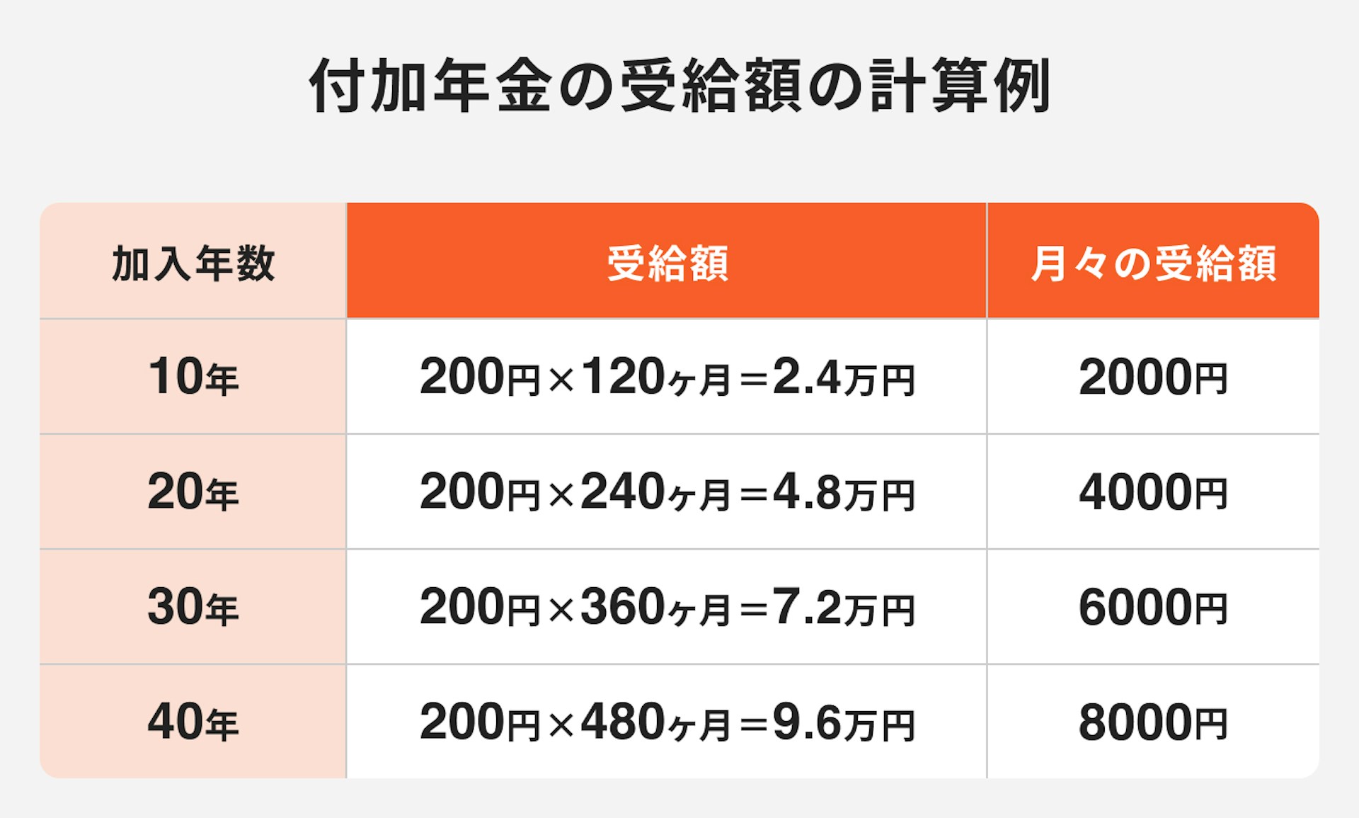 付加年金の受給額の計算例