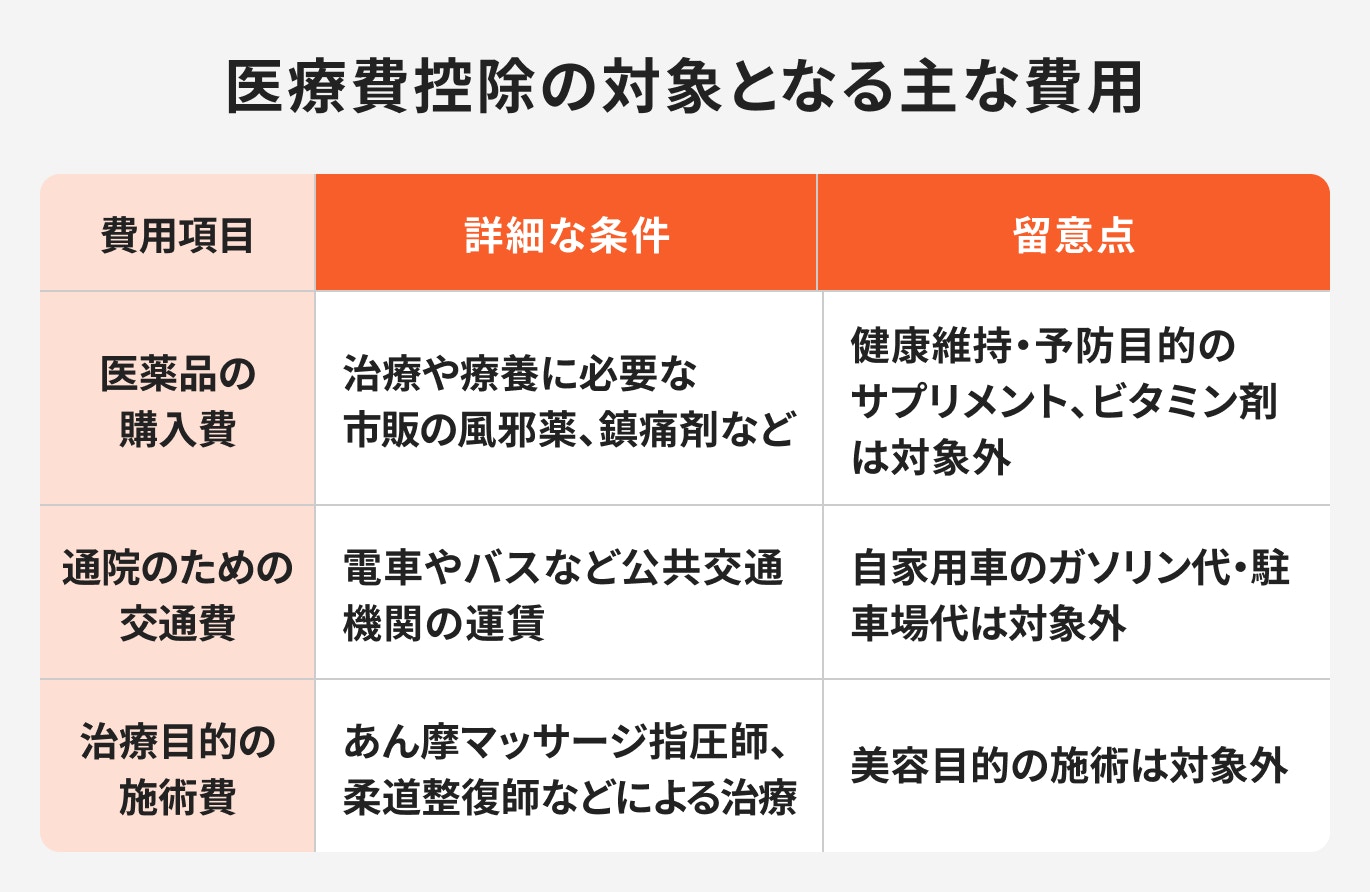 医療費控除の対象となる主な費用