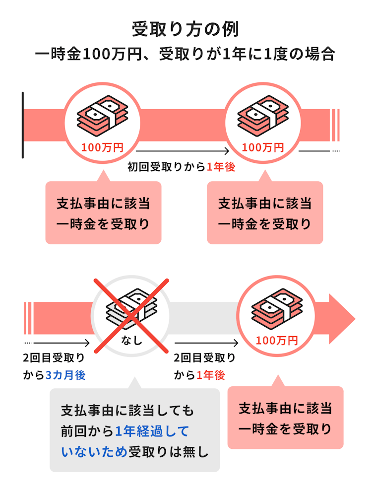 診断一時金受取例