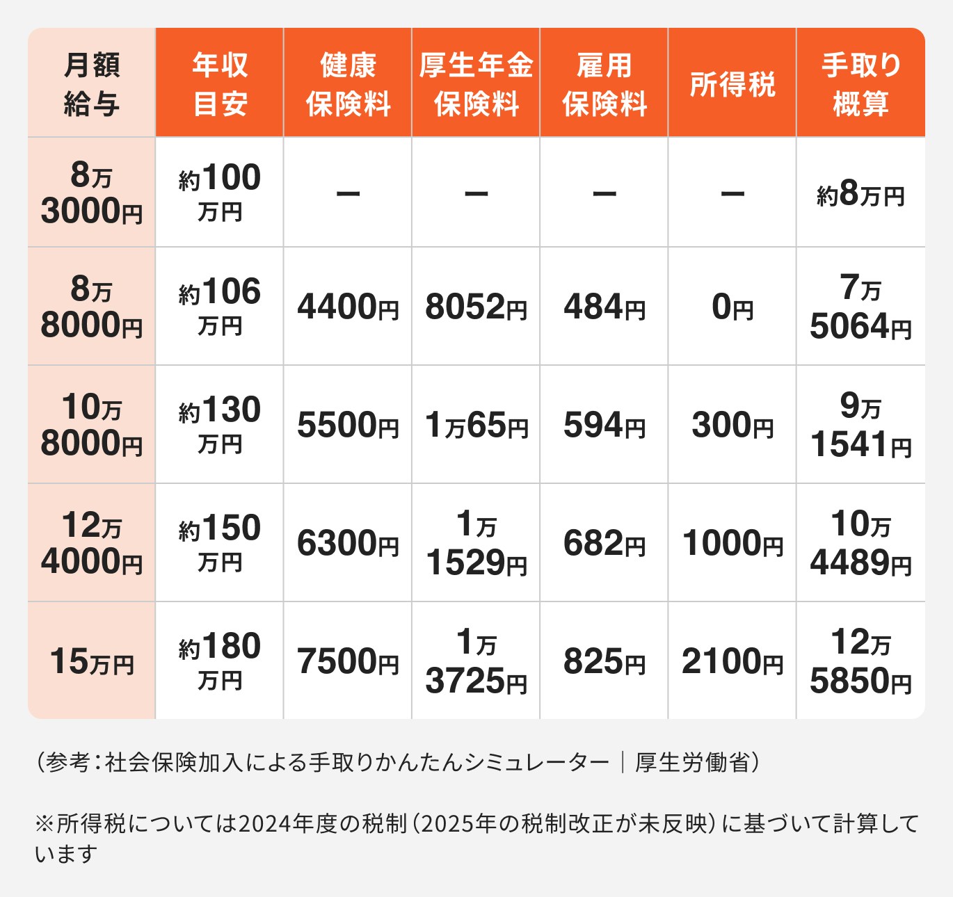 手取り年収のシミュレーション