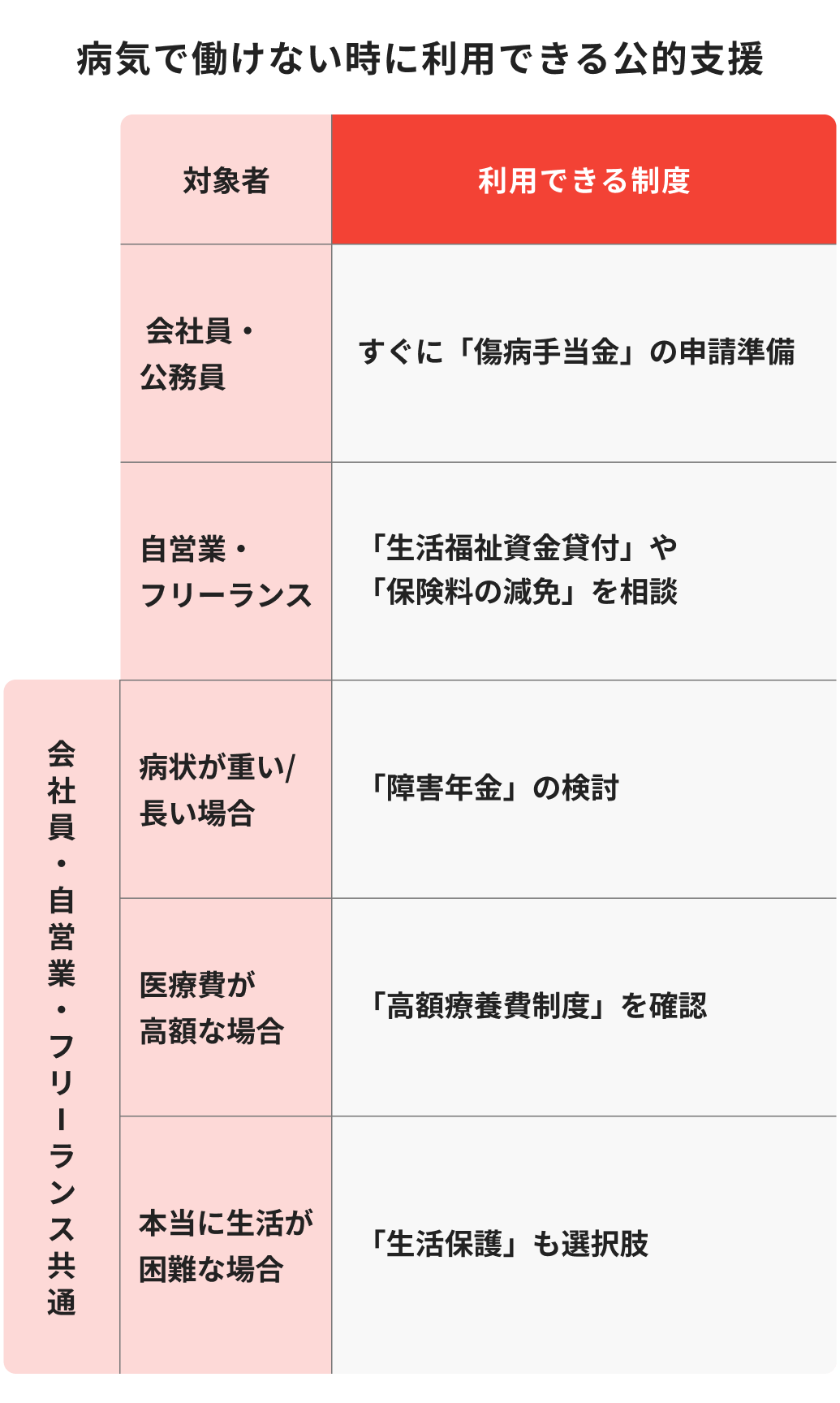病気で働けない、お金がないときに使える公的支援は？働き方別に保険のプロが解説｜就業不能保険コラム｜ほけんのコスパ