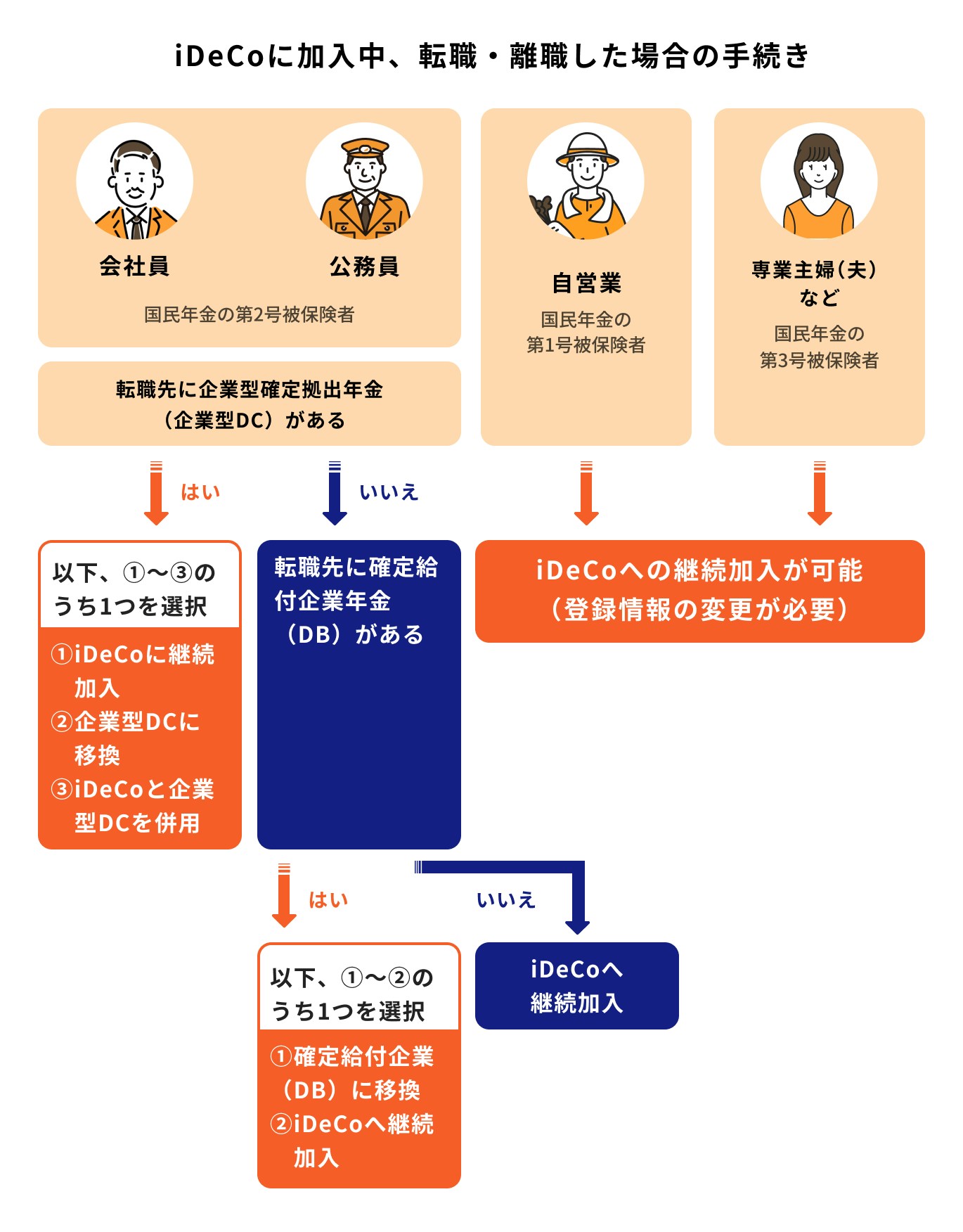 iDeCo加入中の転職・離職時の手続き