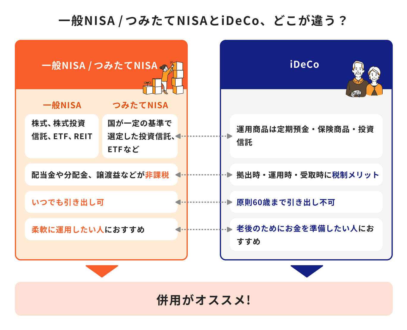 NISA vs iDeCo】自分はどっち？違いからわかる選び方を投資のプロが