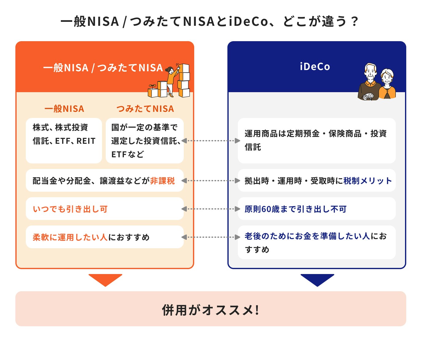 NISAとiDeCoの併用がおすすめ