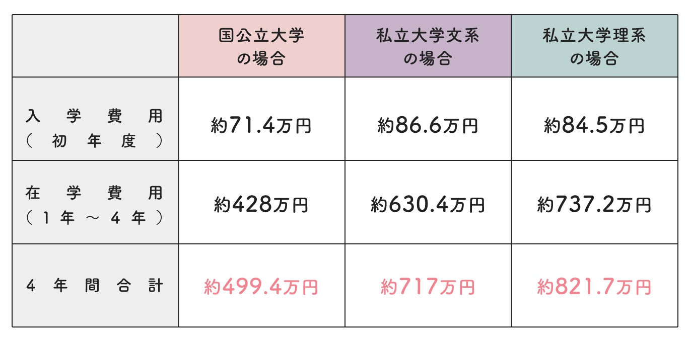 国公立大学、私立文系・理系大学の学費の違い