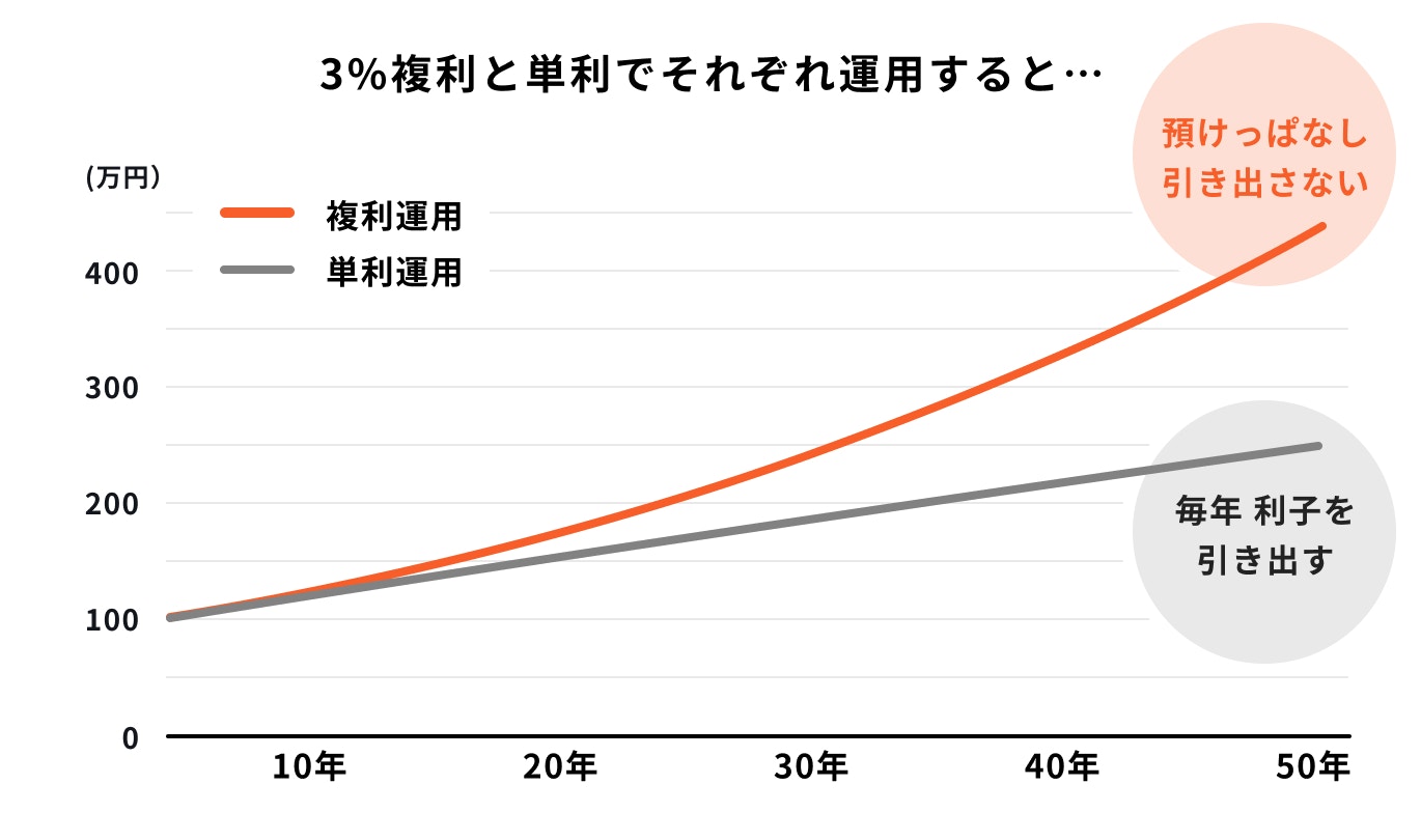 複利効果