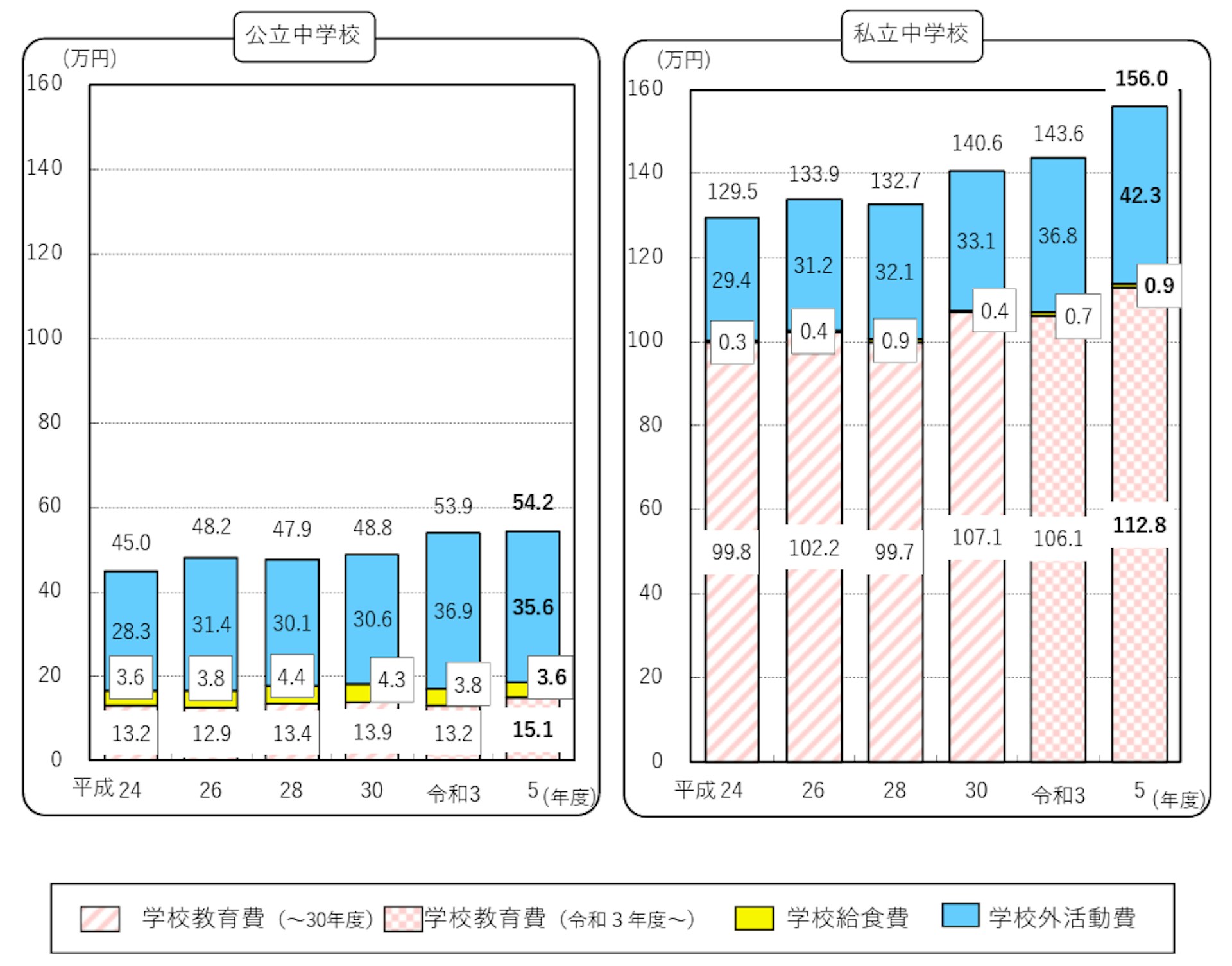 子供の学習費調査_中学校