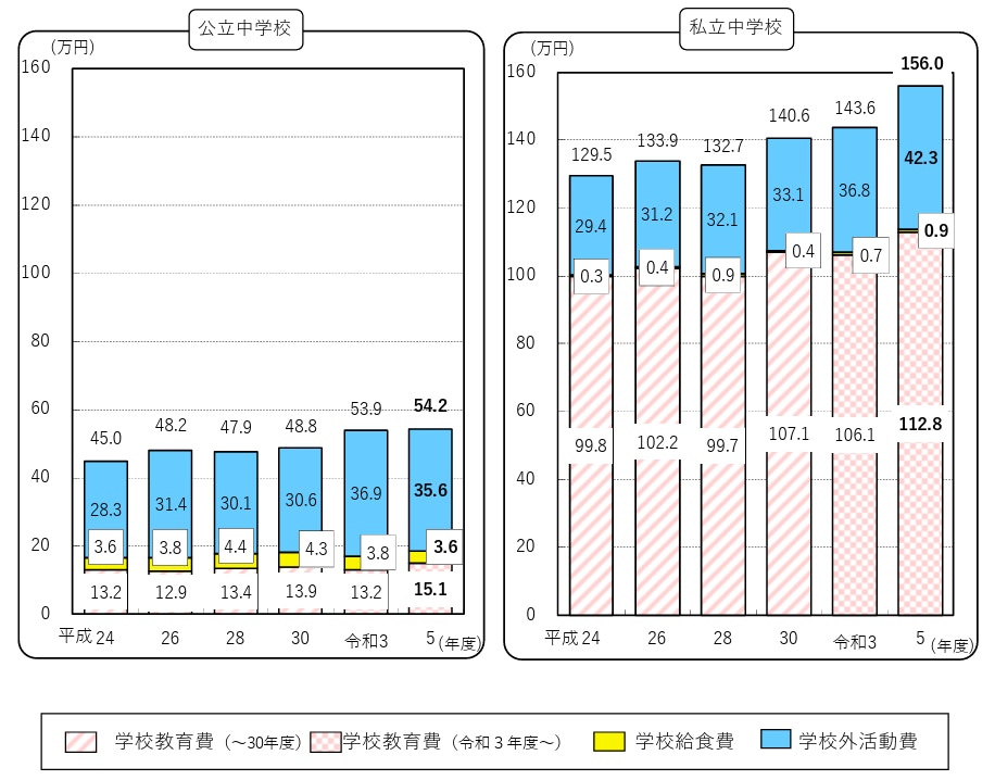 子供の学習費調査_中学校