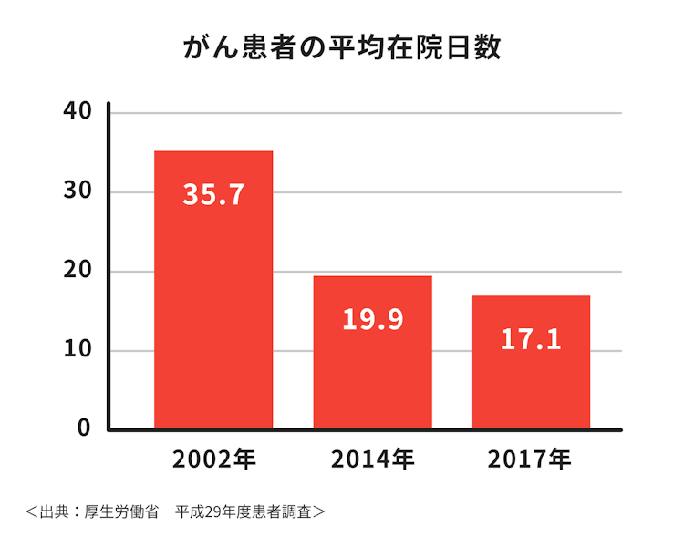 がん患者の平均在院日数