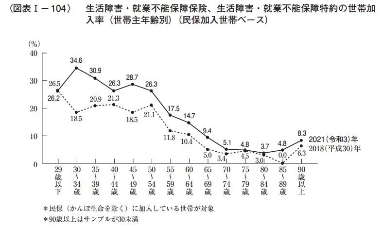 生活障害・就業不能保障保険、特約の加入率