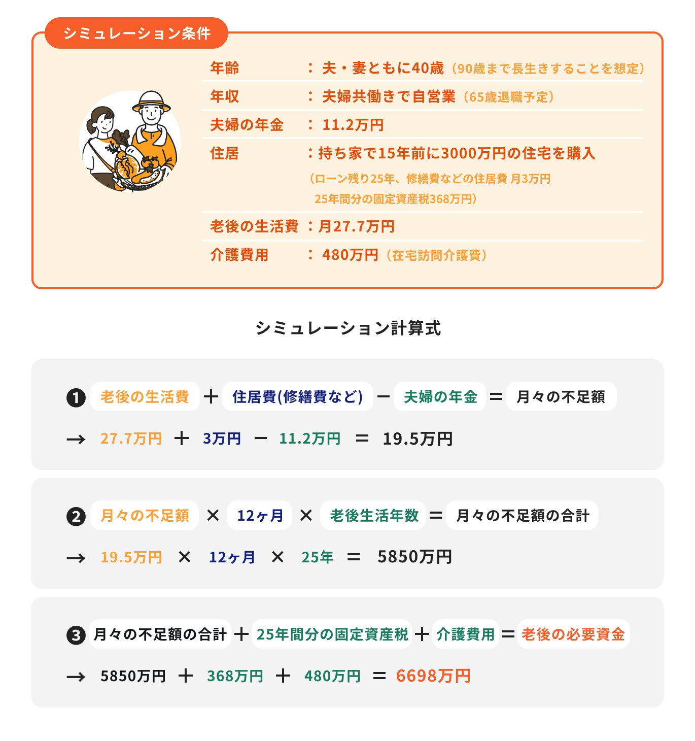 自営業の老後資金の計算例(持ち家あり)