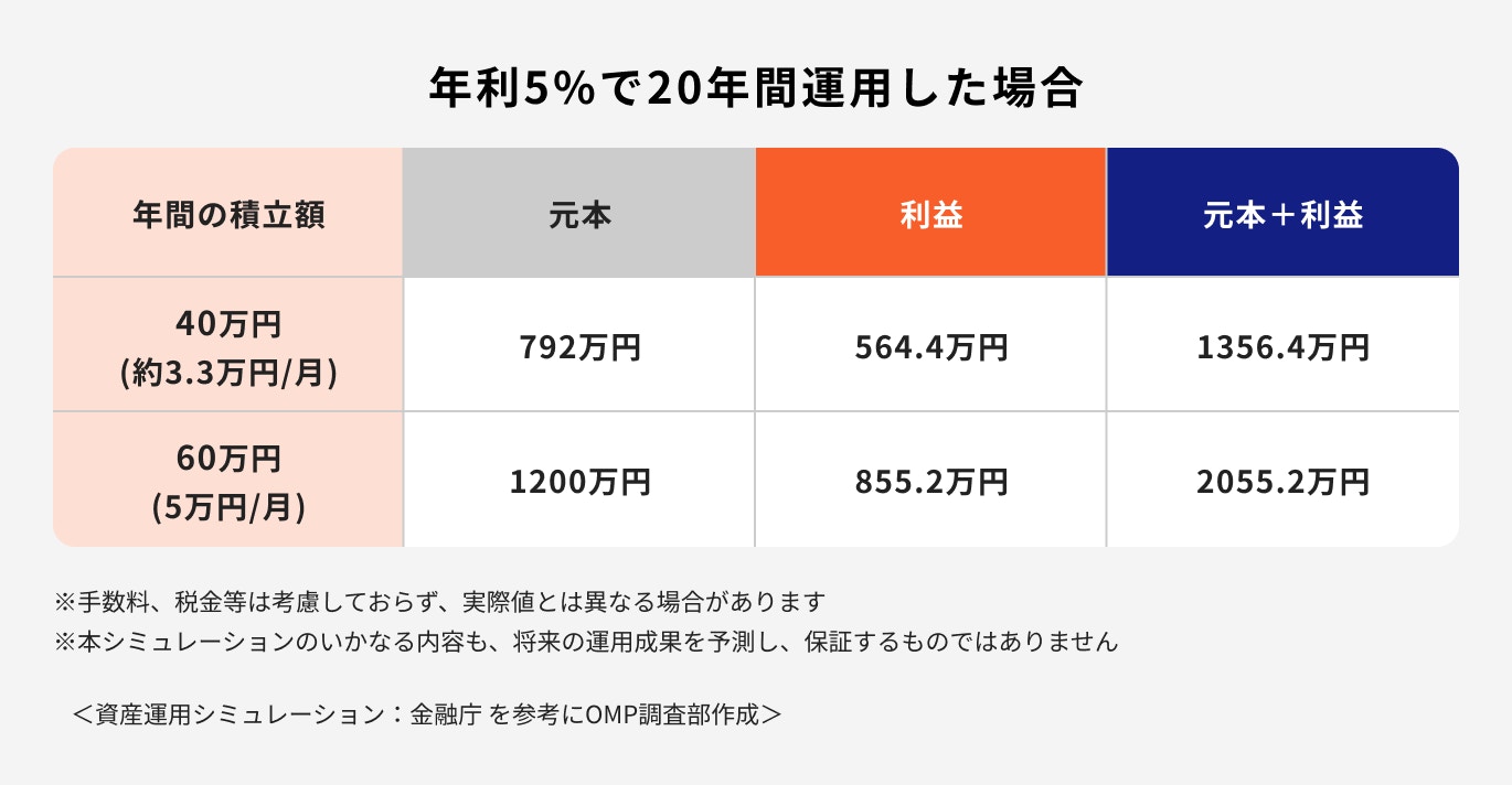 年利5%で20年間運用した場合(増額)