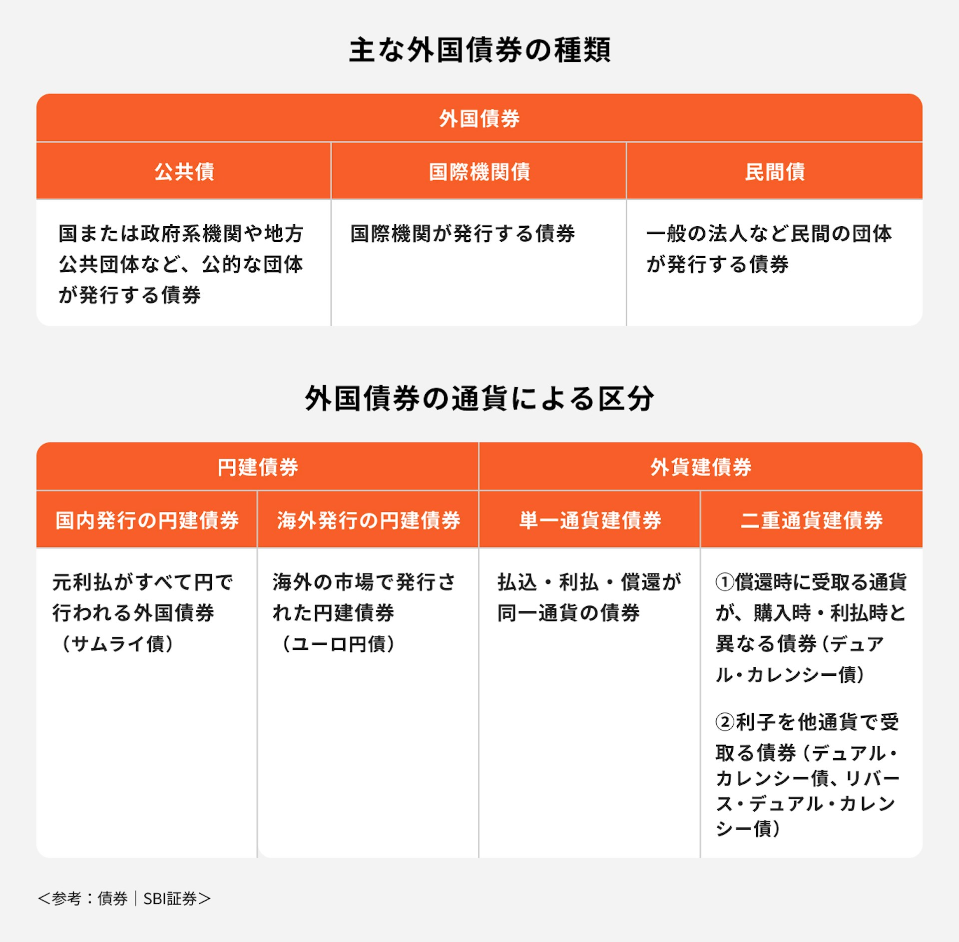 主な外国債券の種類と通貨による区分