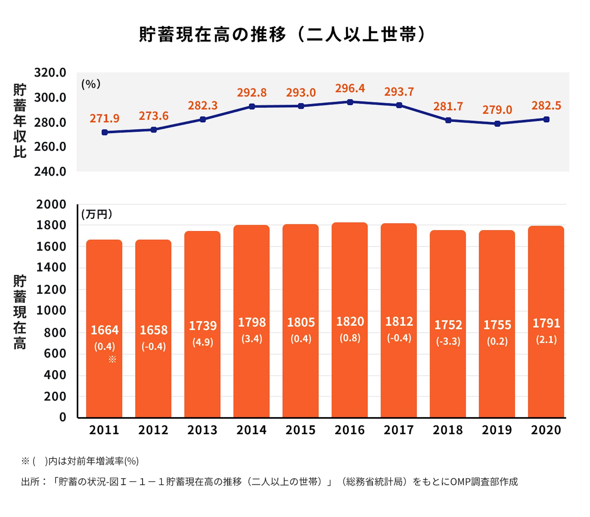 貯蓄現在高の推移（二人以上世帯）