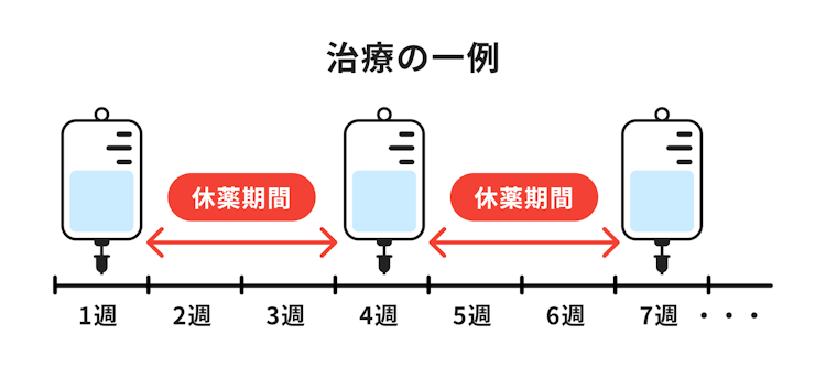 がん治療の一例