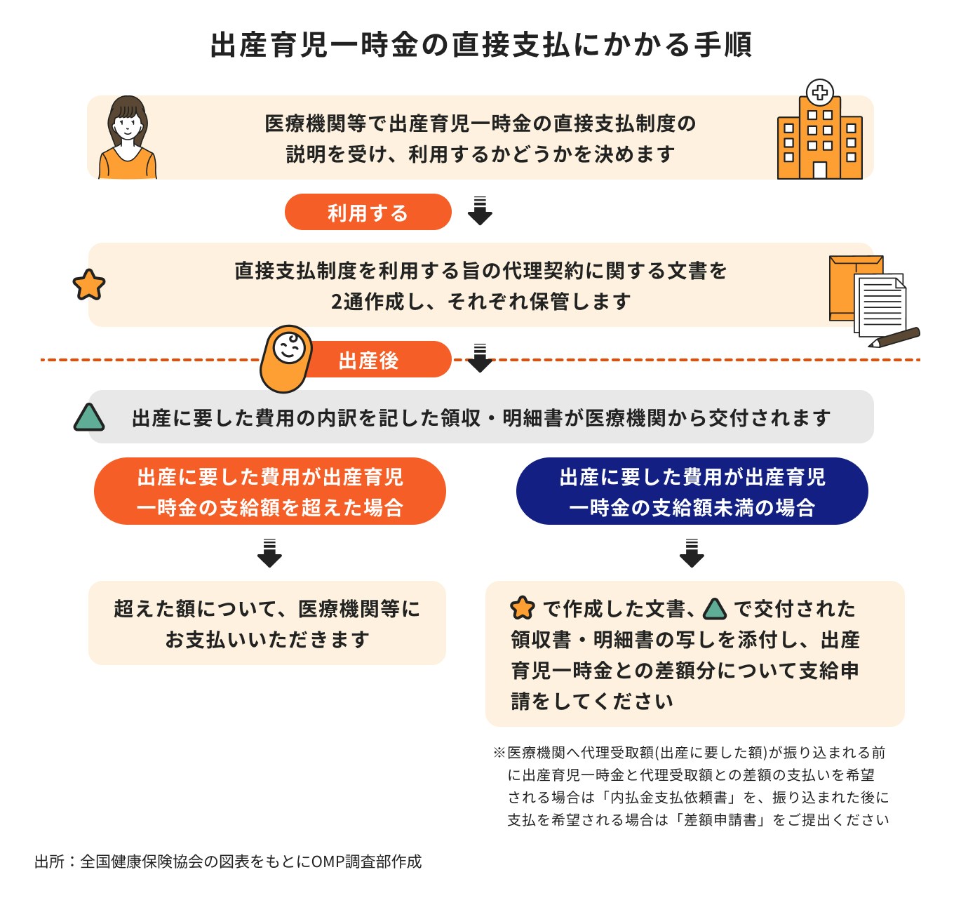 直接支払い制度にかかる手順