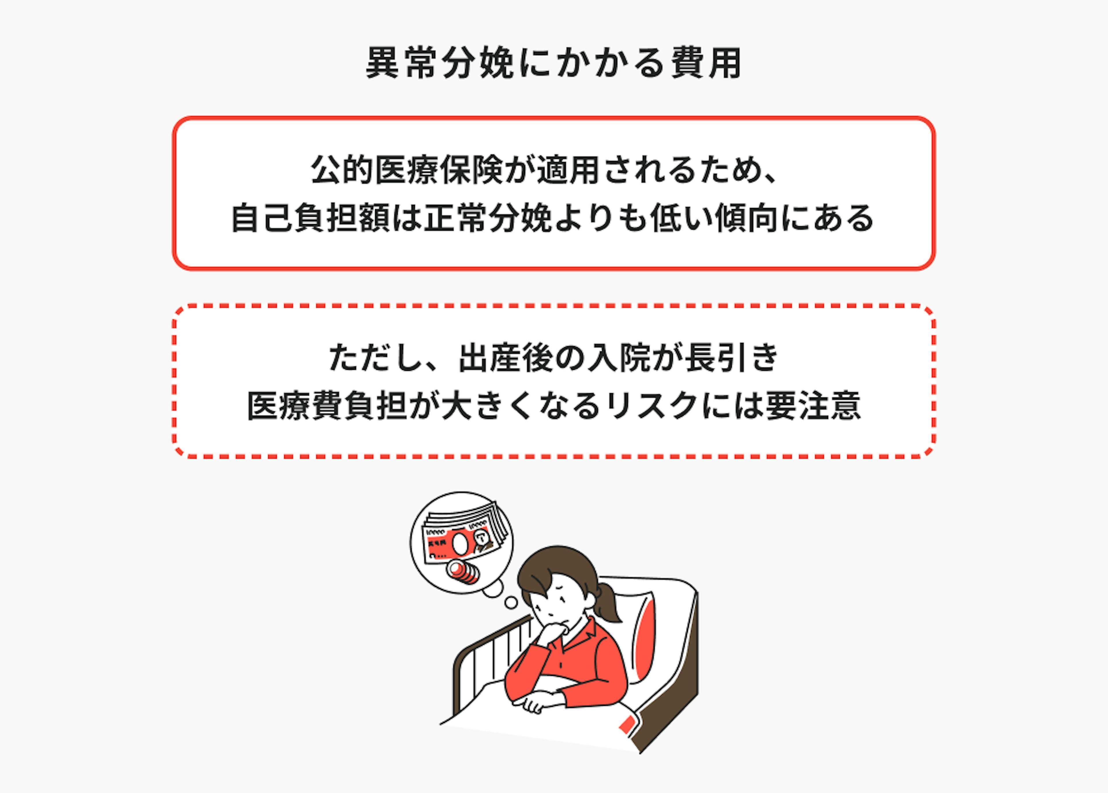異常分娩にかかる費用は公的医療保険が適用されるため、自己負担額は正常分娩よりも低い傾向にある。ただし、出産後の入院が長引き医療費負担が大きくなるリスクには要注意