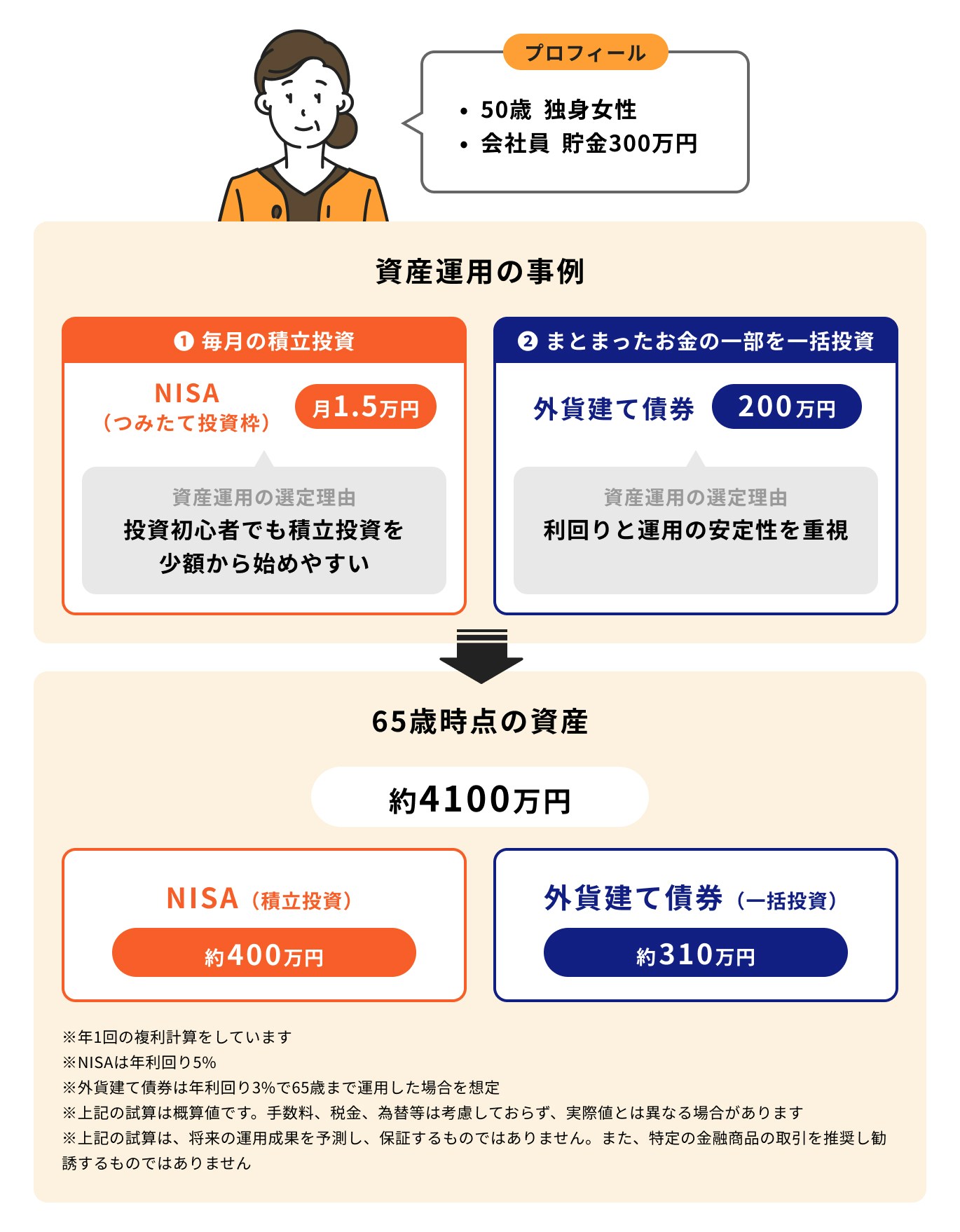 50代独身女性、資産運用事例