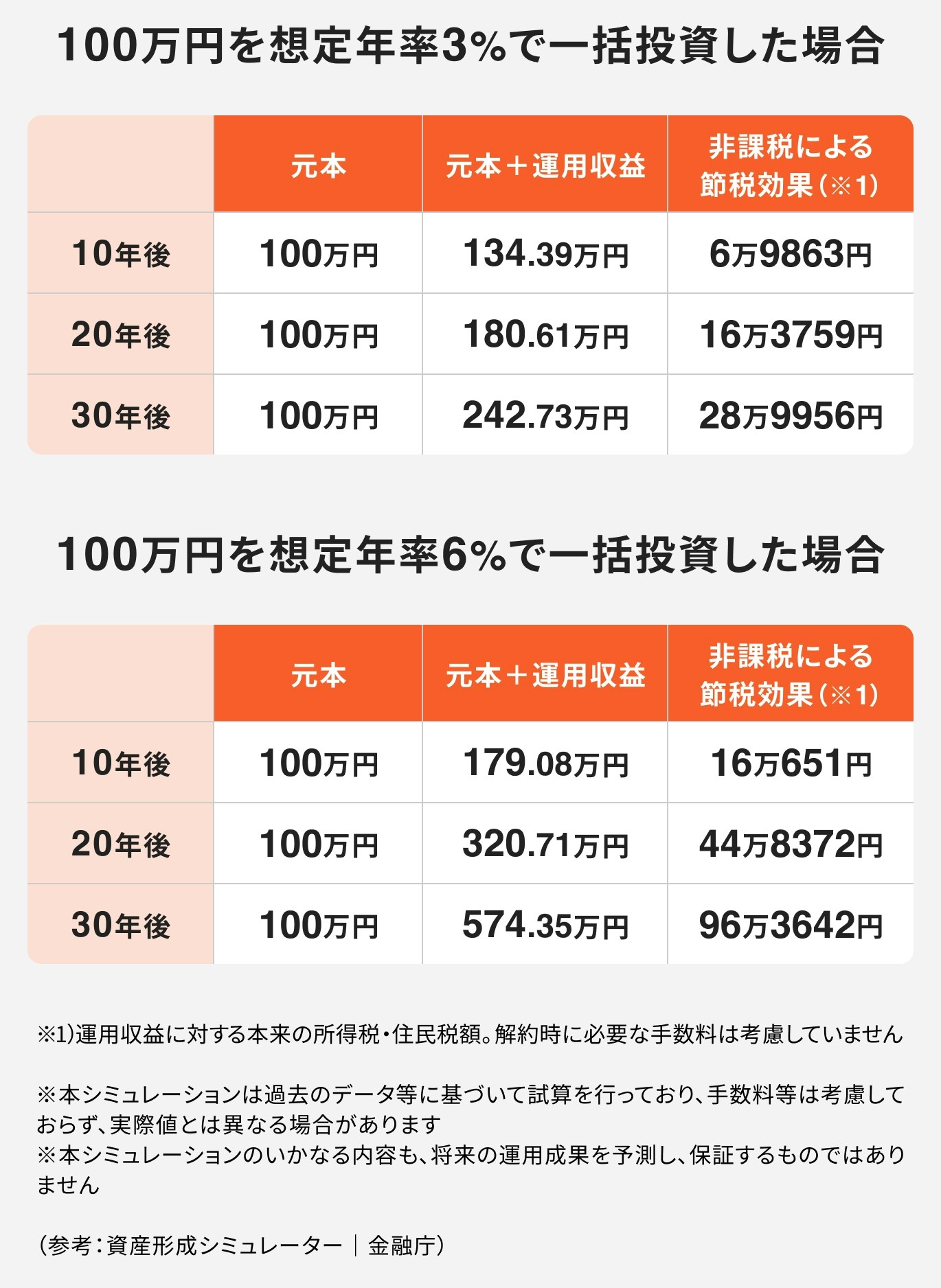100万円を想定年率3%で一括投資した場合