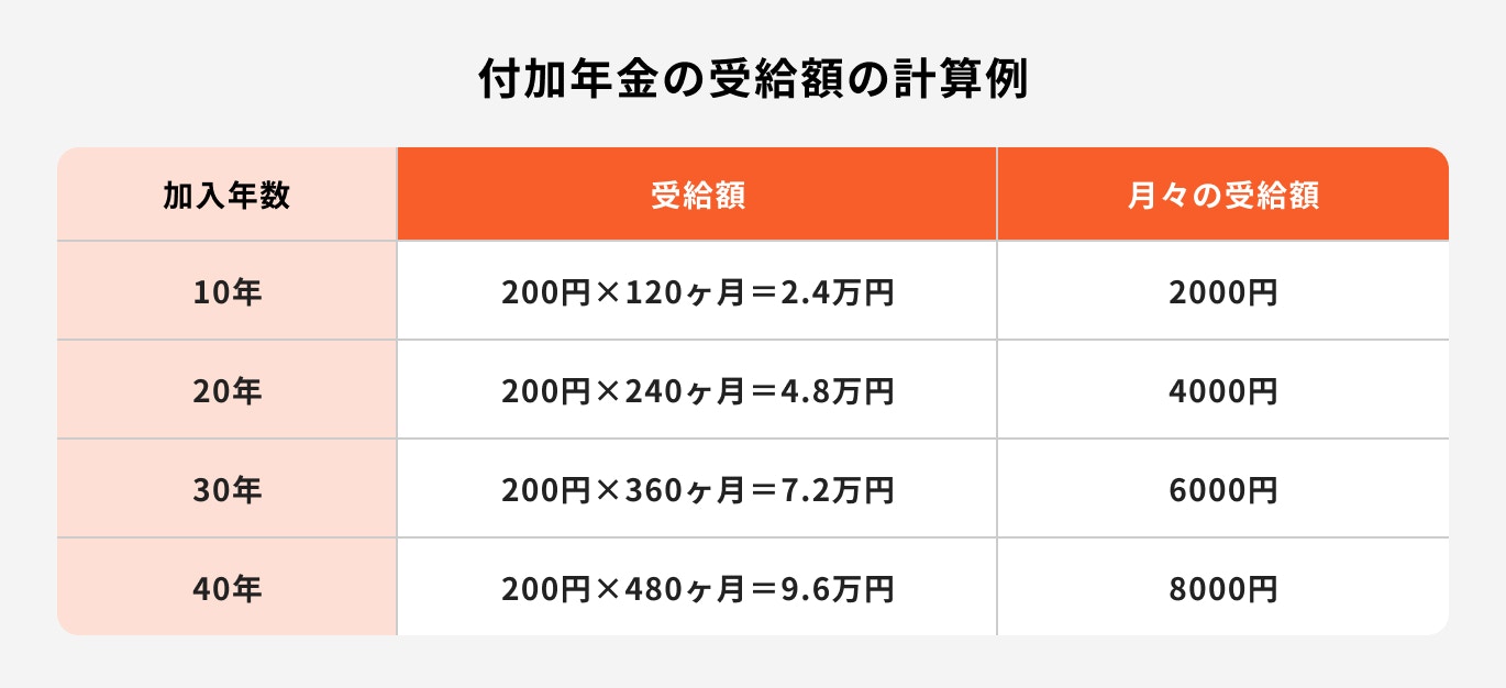 付加年金の受給額の計算例